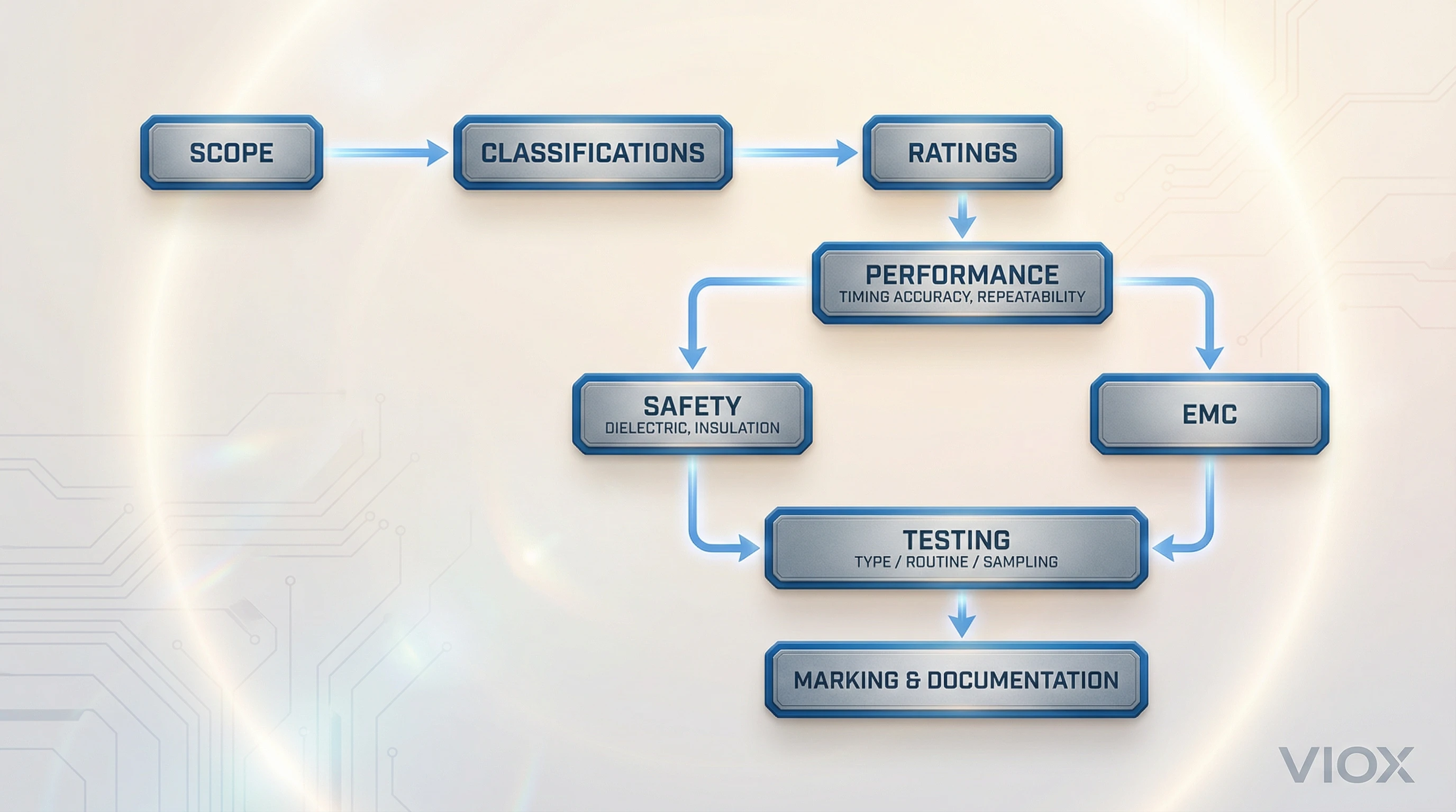 IEC 61812-1 Requirements Structure Hierarchical Flowchart