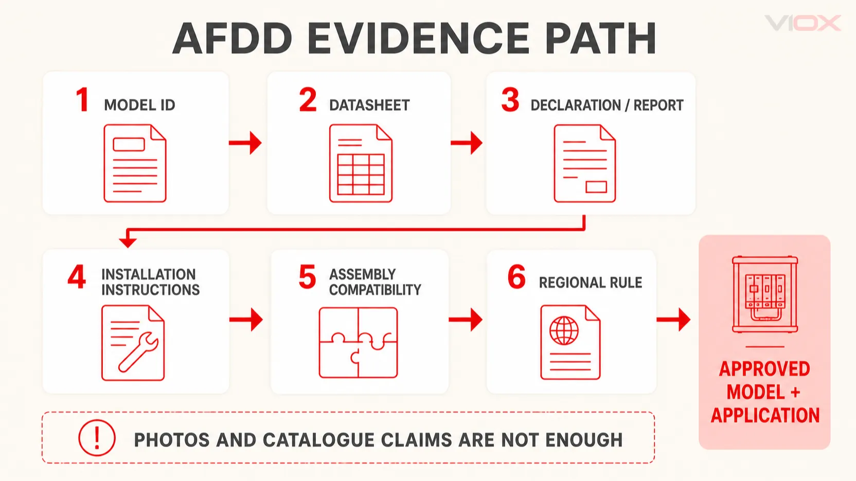 แนวทางการตรวจสอบหลักฐานของ AFDD ตั้งแต่การระบุรุ่นที่แน่นอนผ่านเอกสารข้อมูล คำประกาศหรือรายงาน คำแนะนำ ความเข้ากันได้ในการประกอบ และกฎการติดตั้งในระดับภูมิภาค