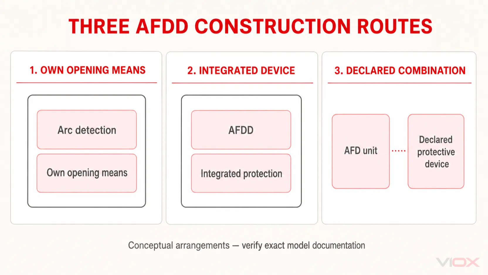 แนวทางการสร้าง AFDD 3 รูปแบบ: มีกลไกการตัดวงจรในตัว, อุปกรณ์ป้องกันแบบรวมในตัว และหน่วยแยกที่ประกอบเข้ากับอุปกรณ์ป้องกันที่ระบุไว้
