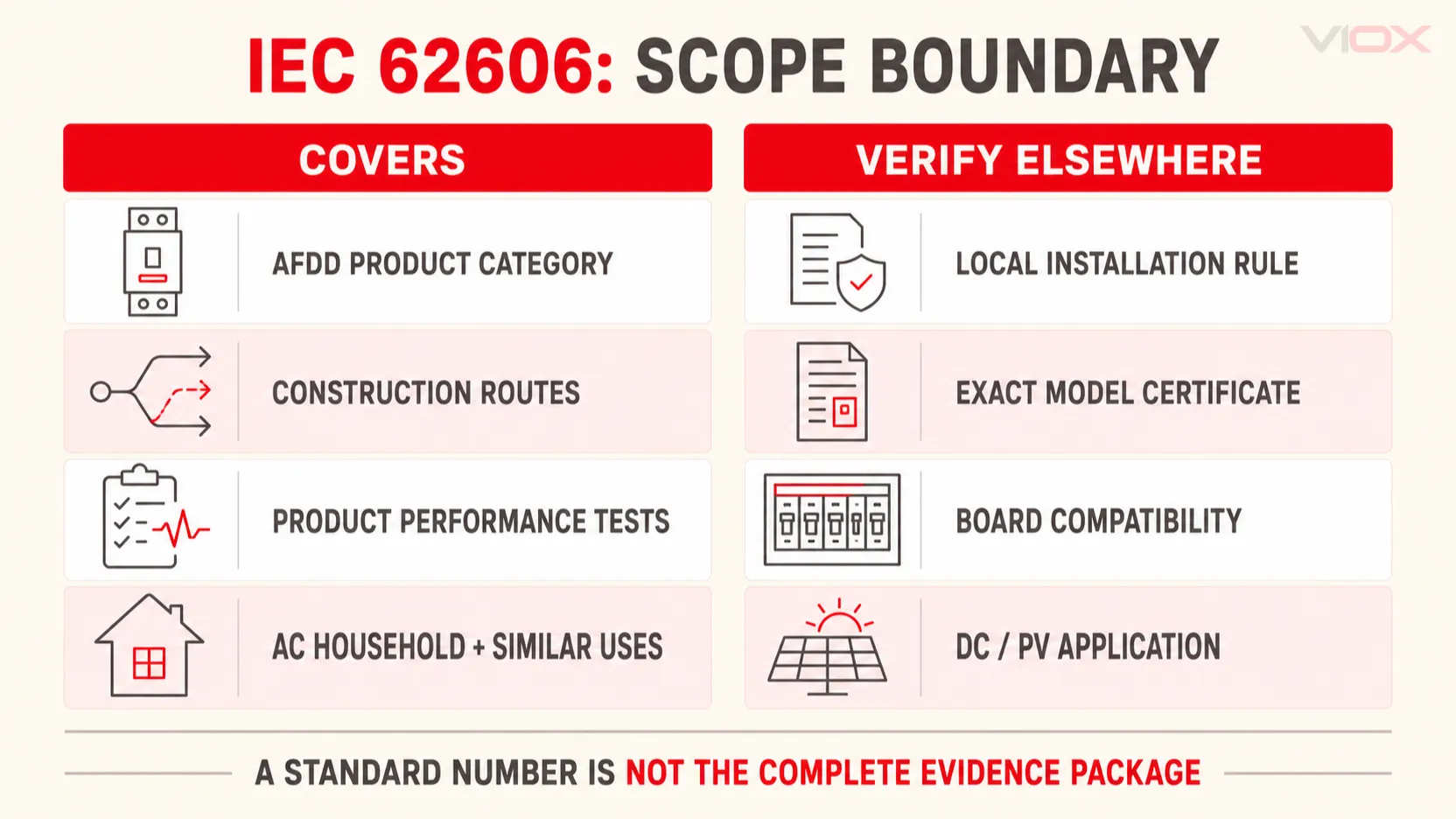 การเปรียบเทียบขอบเขตของ IEC 62606 เพื่อแยกข้อกำหนดผลิตภัณฑ์ AFDD ออกจากกฎการติดตั้ง หลักฐานของรุ่น และความเข้ากันได้ในการประกอบ