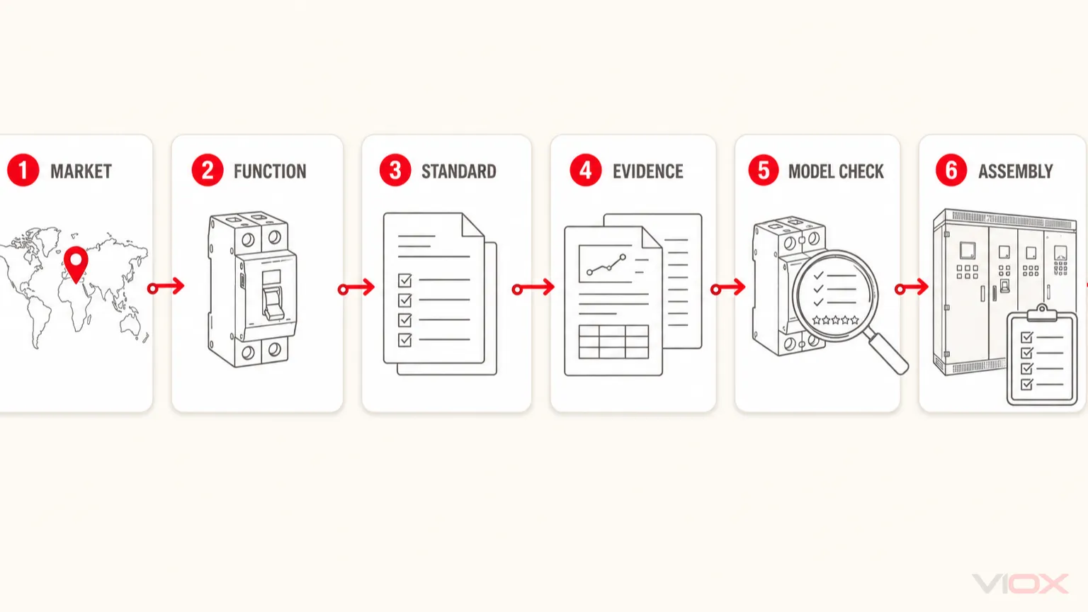 Six-step IEC and UL procurement evidence verification workflow