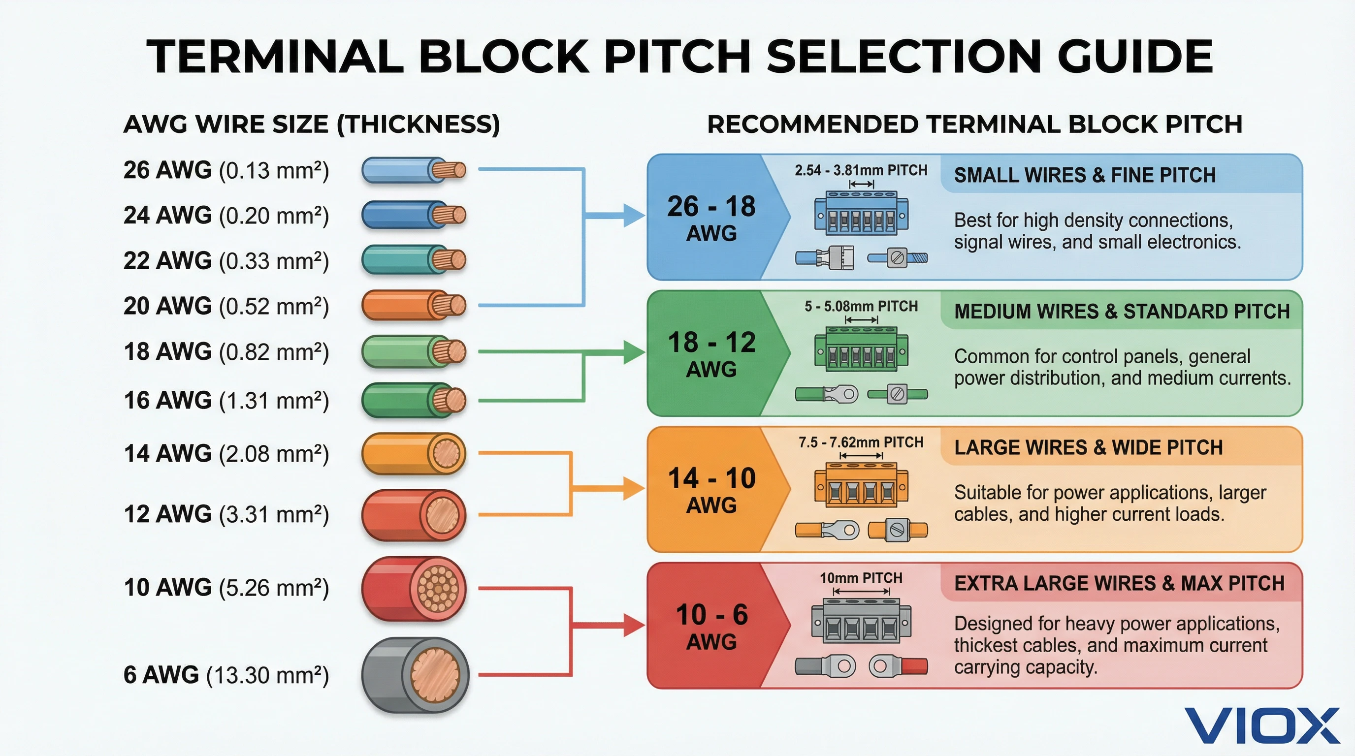 Gráfico mostrando os tamanhos de passo de bloco de terminais recomendados para diferentes bitolas de fio