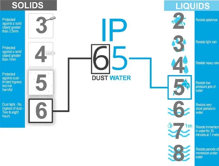IP65-IP68レベルを示すIP等級保護チャート