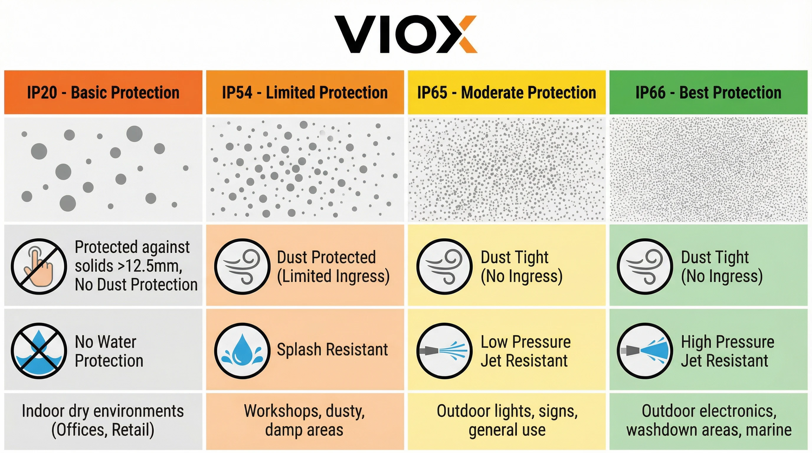 IP Rating Protection Level Comparison - Visual guide showing IP20, IP54, IP65, and IP66 ratings with dust and water protection capabilities for each level