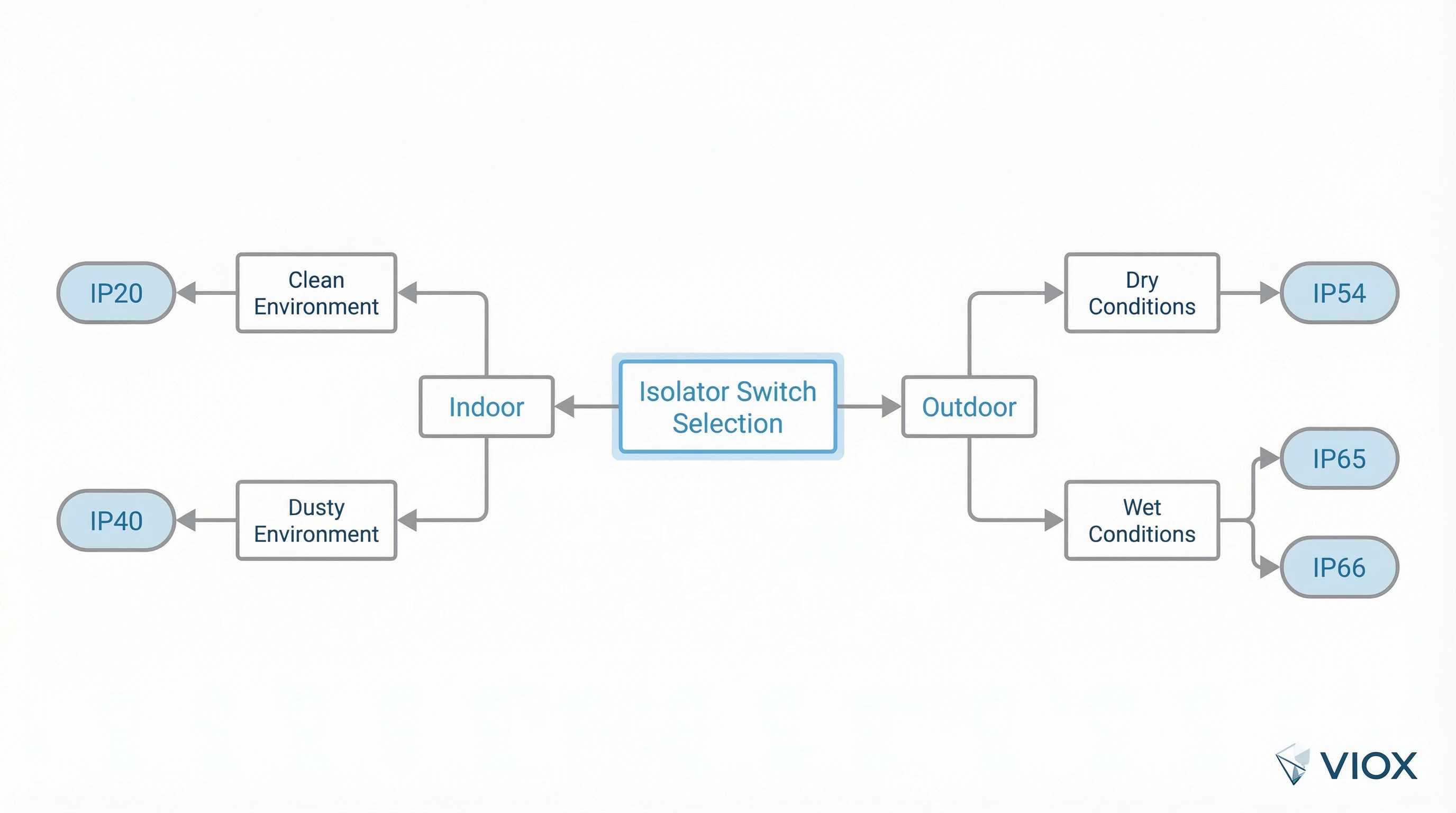 IP Rating Selection Decision Flowchart - Decision tree for selecting appropriate IP rating based on installation location and environmental factors