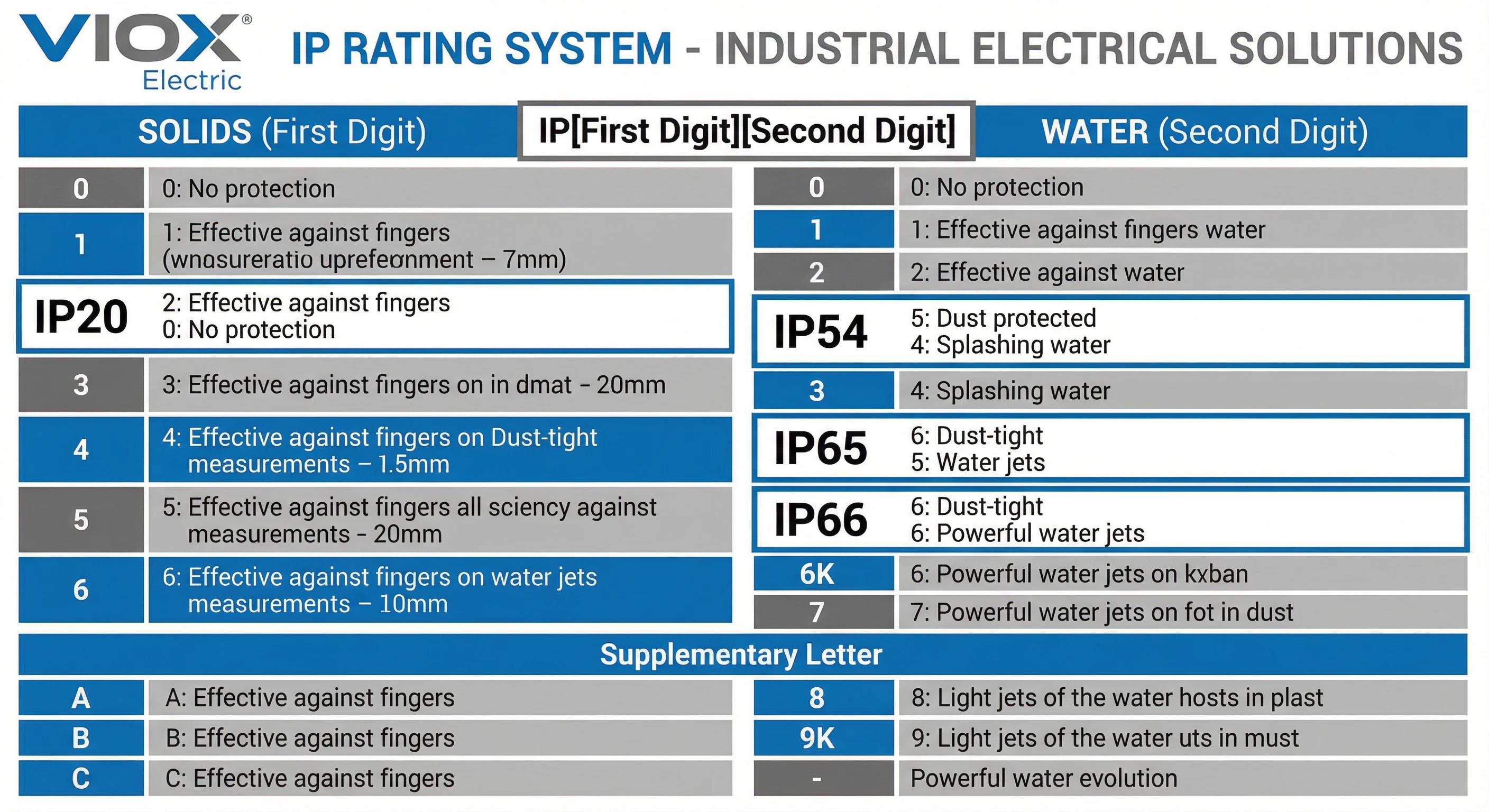 IP Rating System Explained - VIOX Electric infographic showing two-digit IP code structure with first digit (0-6) for solid/dust protection and second digit (0-8) for liquid/water protection
