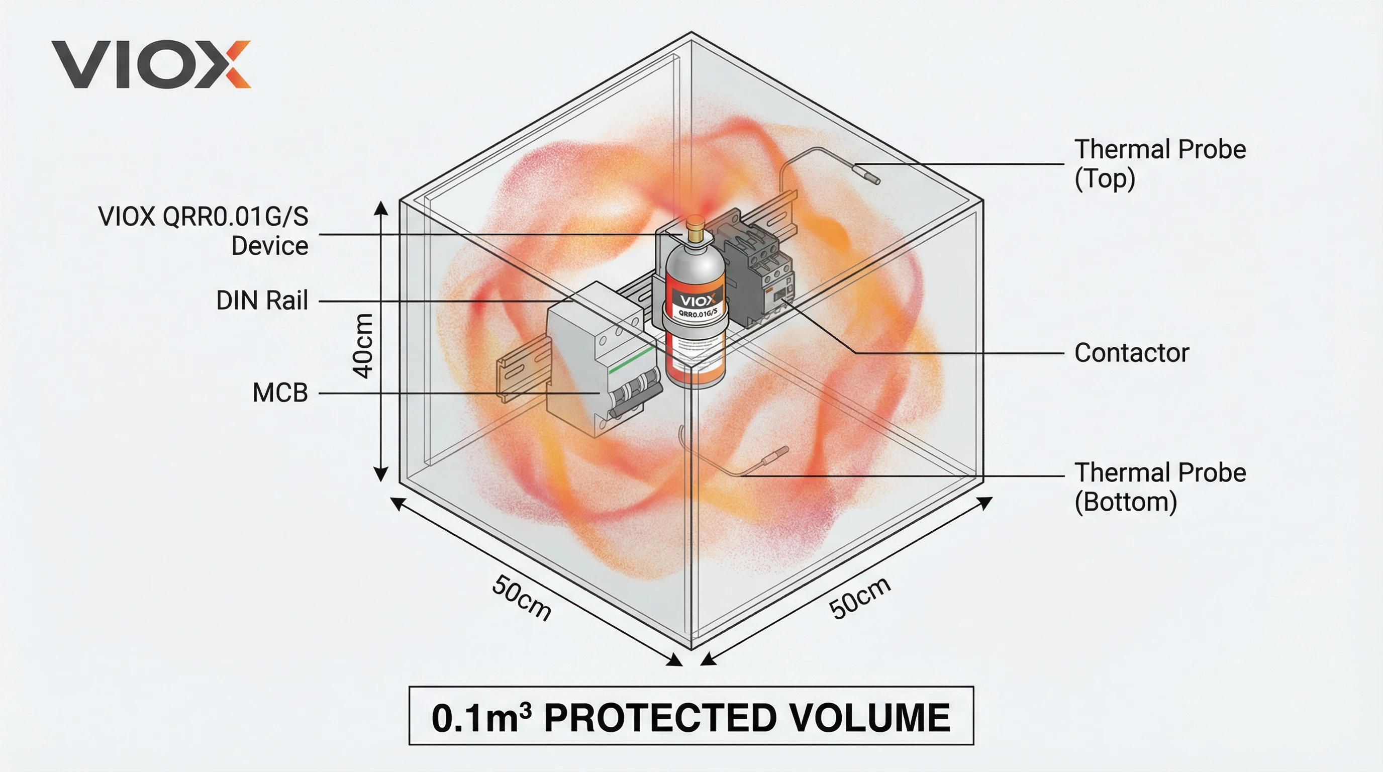 투명 컷어웨이 뷰가 있는 전기 캐비닛의 VIOX 에어로졸 화재 진압 범위를 보여주는 등각 투영 기술 다이어그램, 0.1m³ 보호 부피를 채우는 주황색 미스트로 시각화된 에어로졸 분산 패턴, 열 프로브 및 치수 표시기가 있는 DIN 레일에 장착된 장치