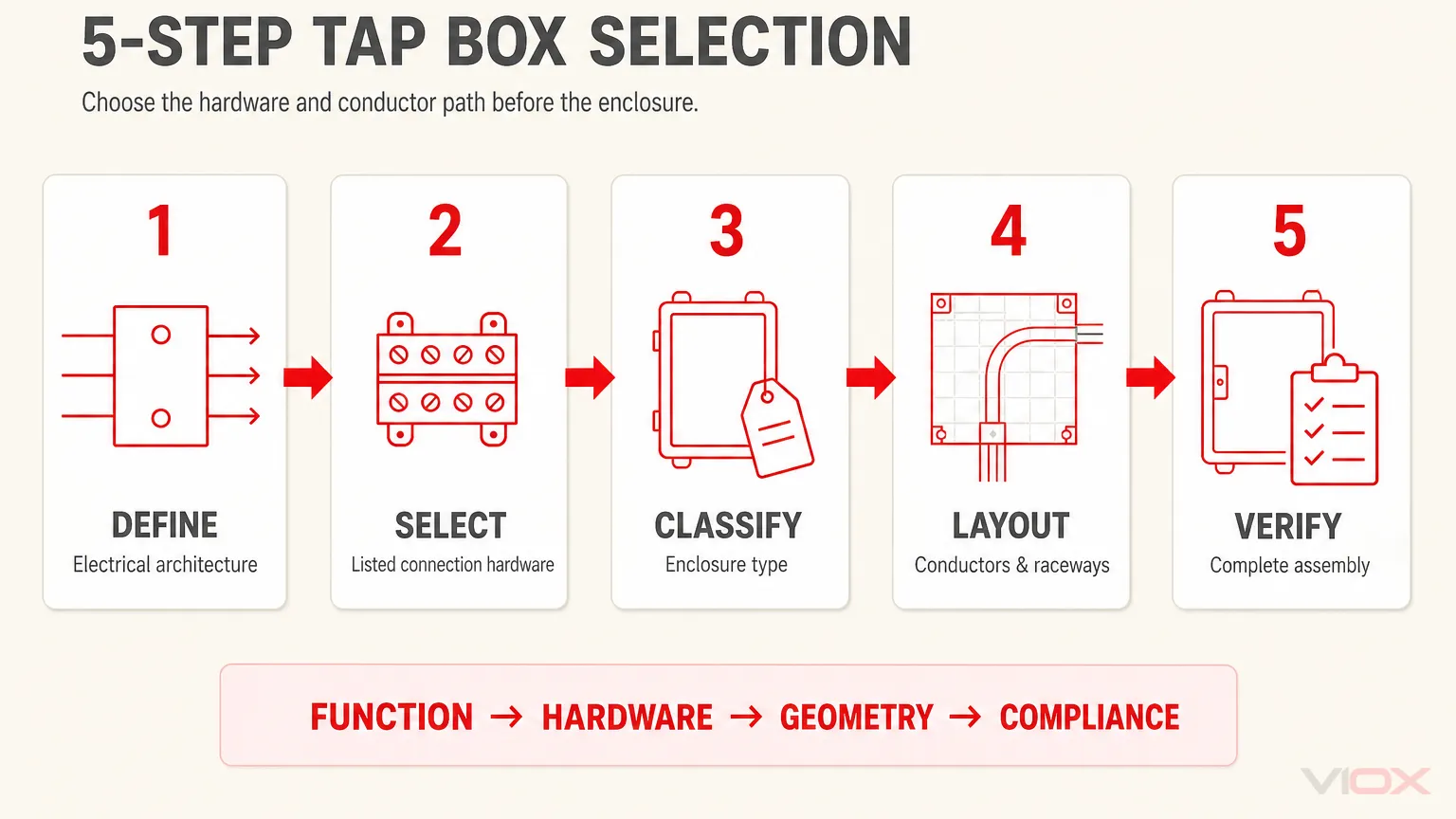 Five-step electrical tap box selection workflow