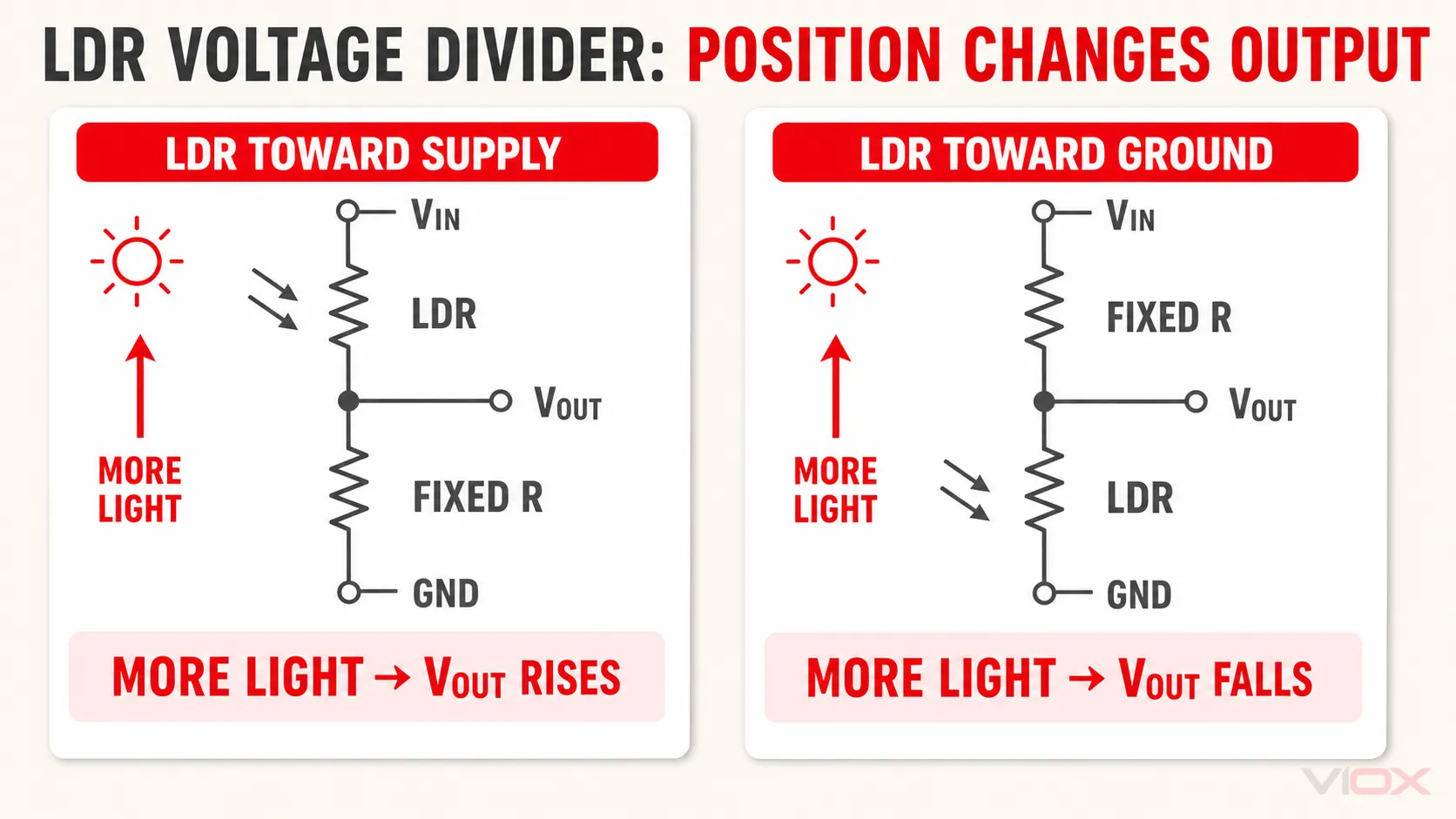 LDR voltage divider circuits showing output rising or falling with increasing light