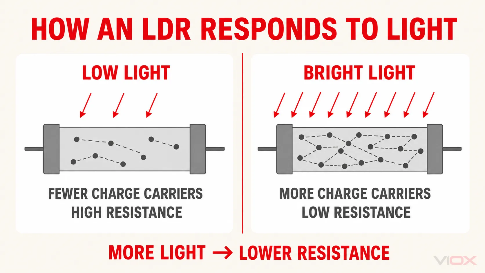 LDR working principle showing high resistance in low light and low resistance in bright light