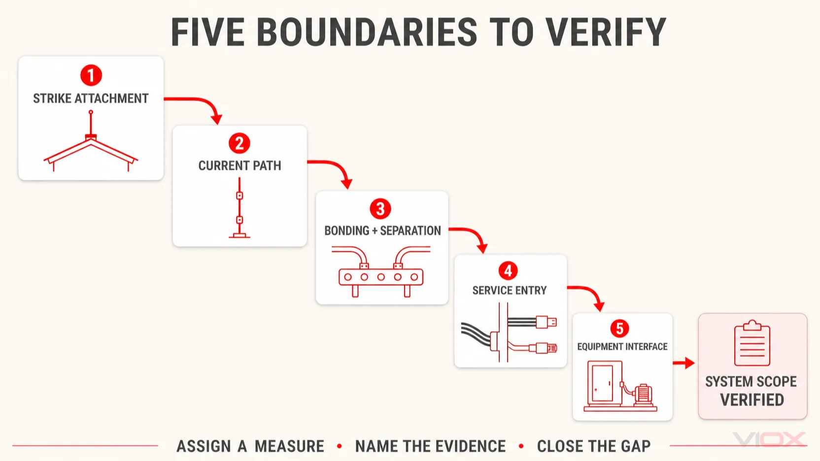 Five verification boundaries in a building lightning protection system