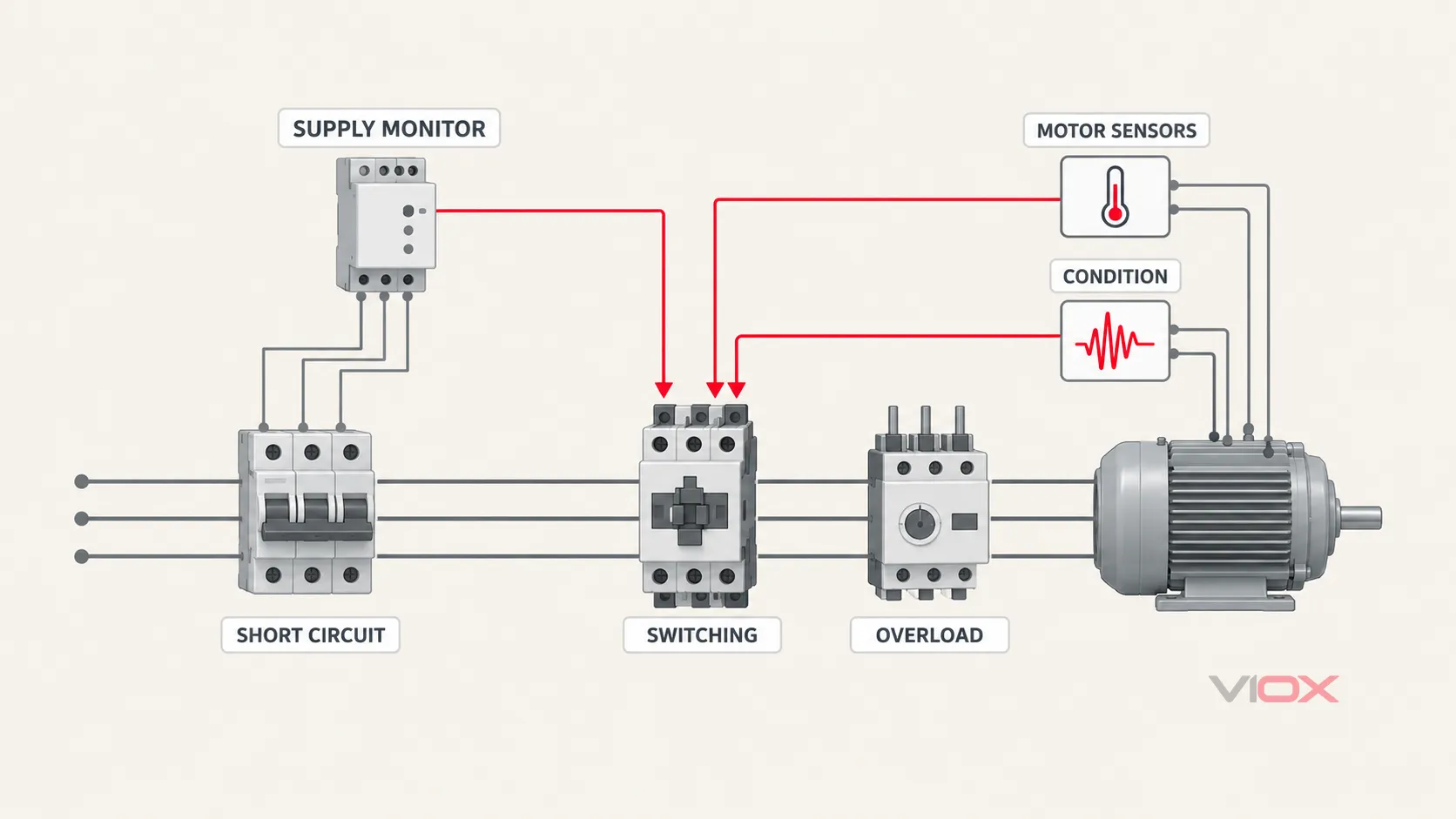 Functional layers in a coordinated low-voltage motor protection system