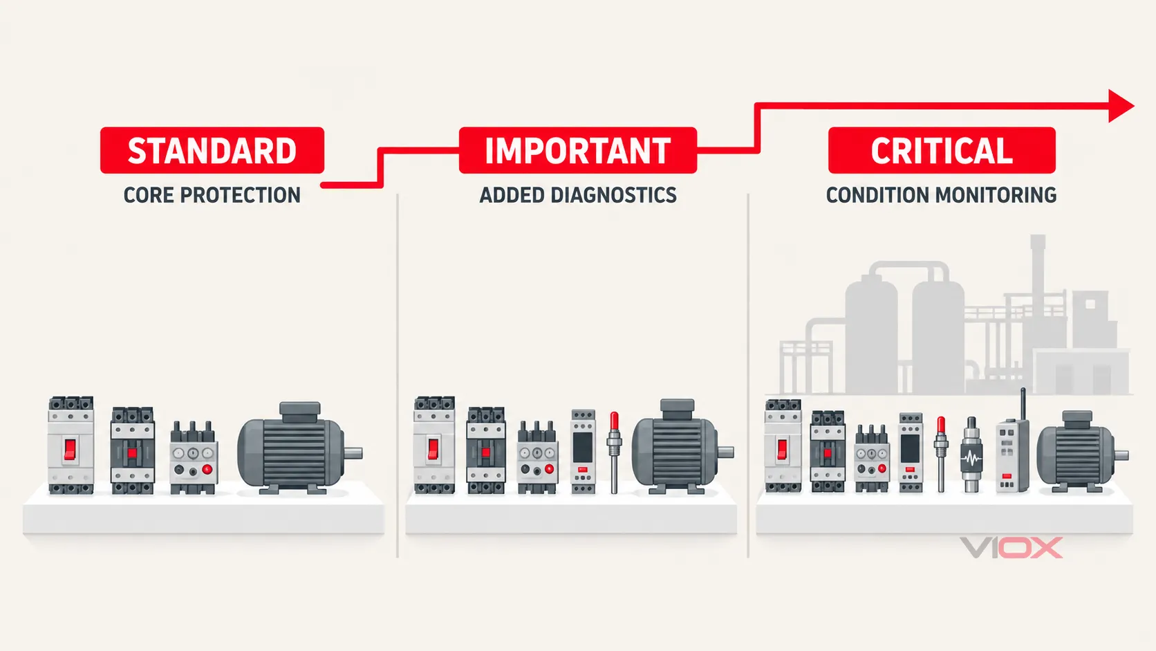 Three motor protection tiers for standard, important, and critical duties