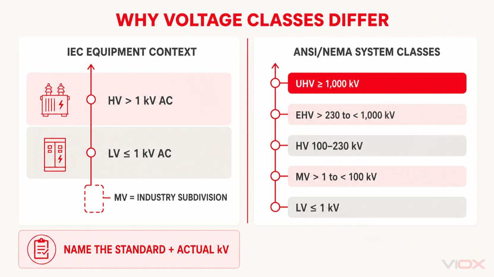 IEC equipment terminology compared with ANSI/NEMA nominal system-voltage classes.