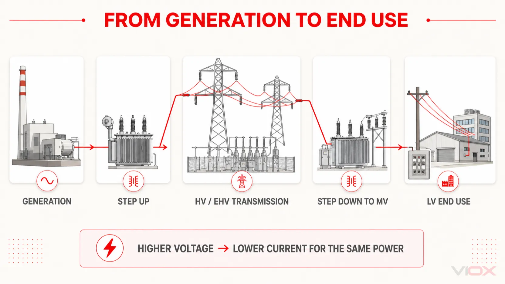 Power-system voltage hierarchy from generation through HV and MV transformation to LV end use.