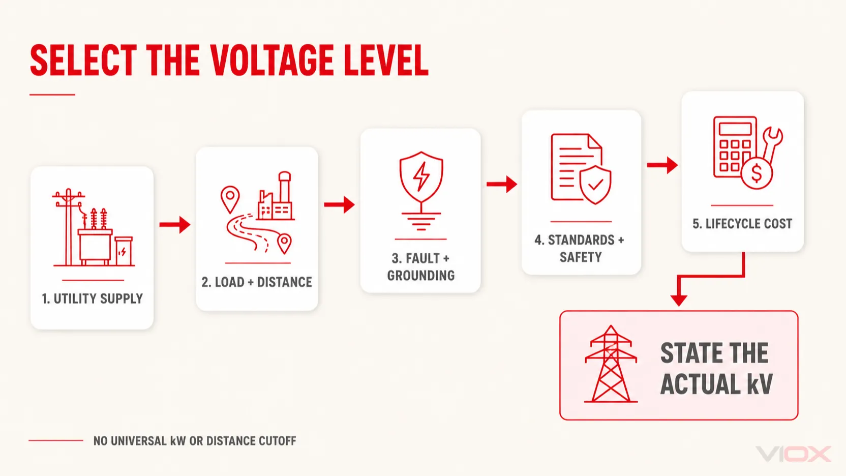 Five-step engineering process for selecting an electrical system voltage level.