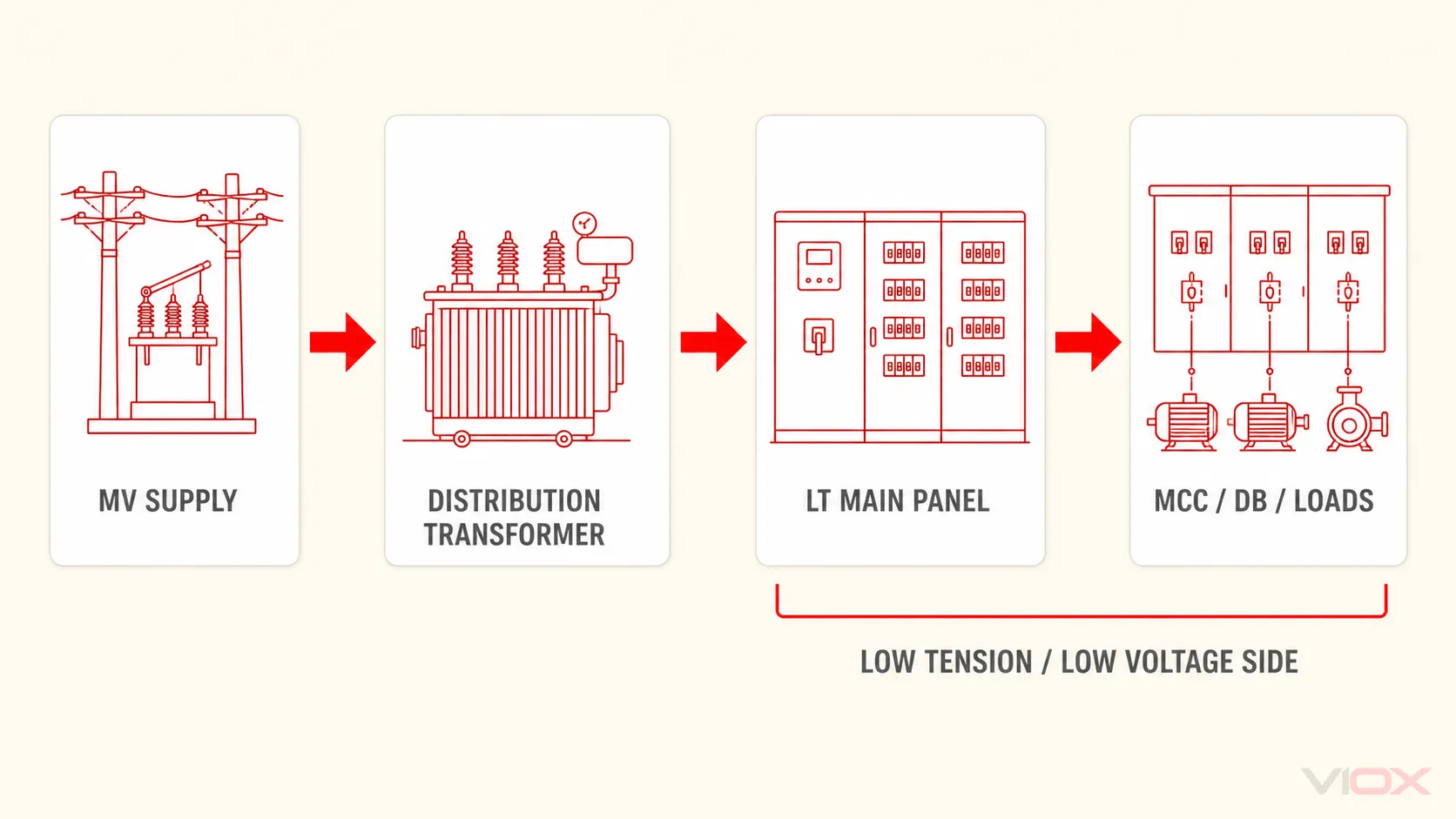 LT electrical system boundary from medium-voltage supply through the transformer to the LT main panel and downstream loads
