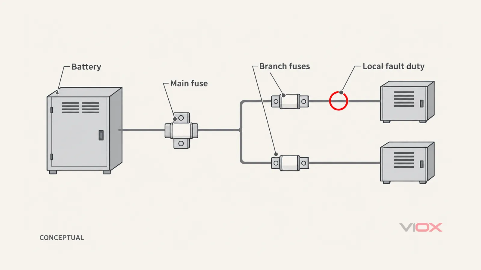 Conceptual battery distribution path showing a main fuse, two branch fuses and the location where branch fault duty must be assessed.