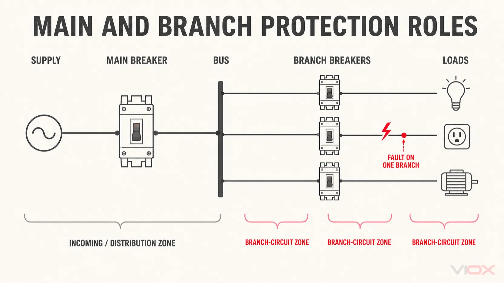 Main and branch circuit breaker roles in a low-voltage distribution system