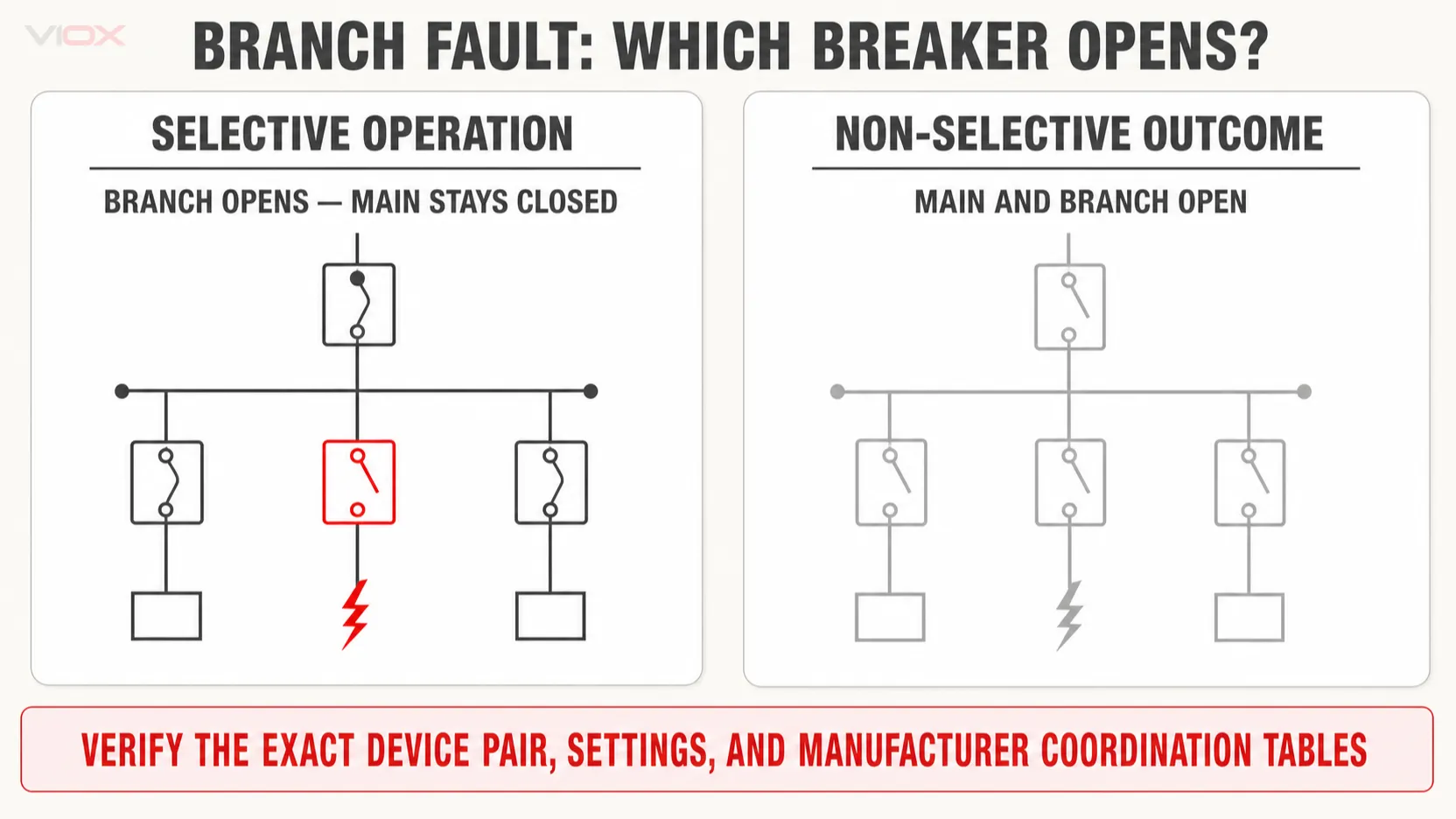 Selective and non-selective main and branch breaker operation