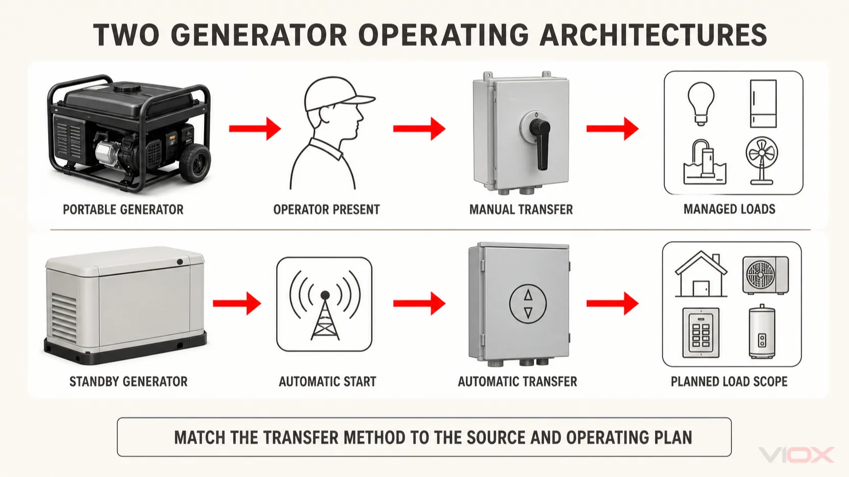 Tragbarer Generator mit manueller Umschaltung und Standby-Generator mit automatischer Umschaltung, dargestellt als zwei zusammenhängende Betriebsarchitekturen