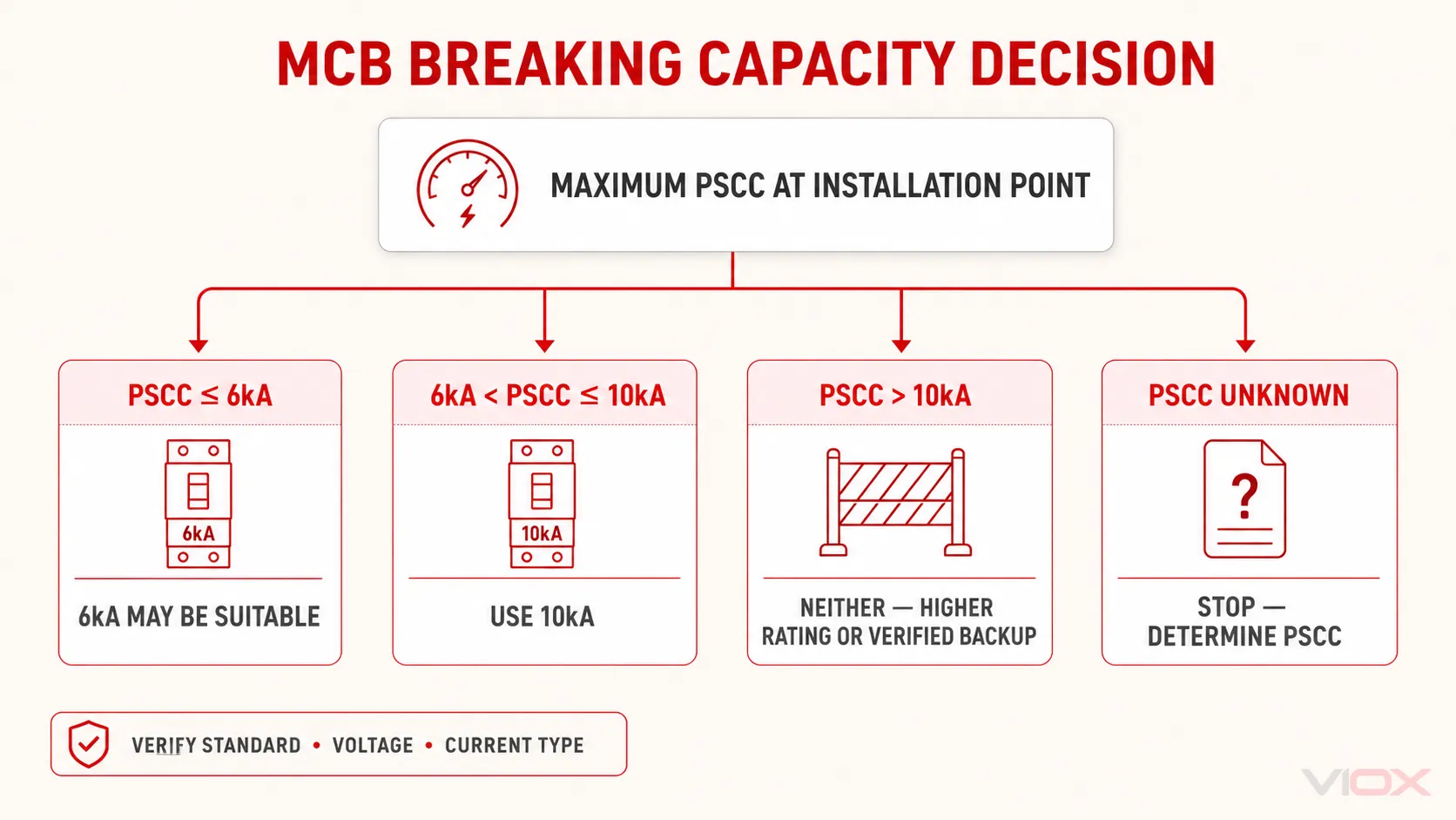 MCB breaking capacity decision flow using maximum PSCC to select 6kA, 10kA, neither, or stop for missing data