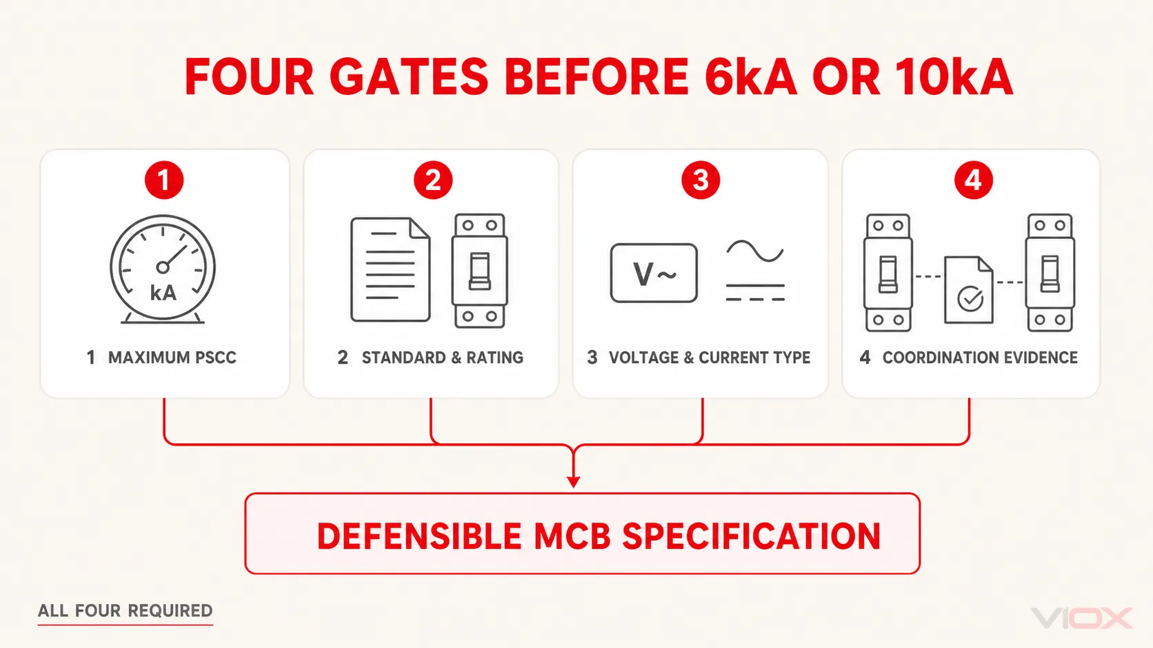 Four MCB breaking capacity selection gates covering PSCC, standard and rating, voltage and current type, and coordination evidence