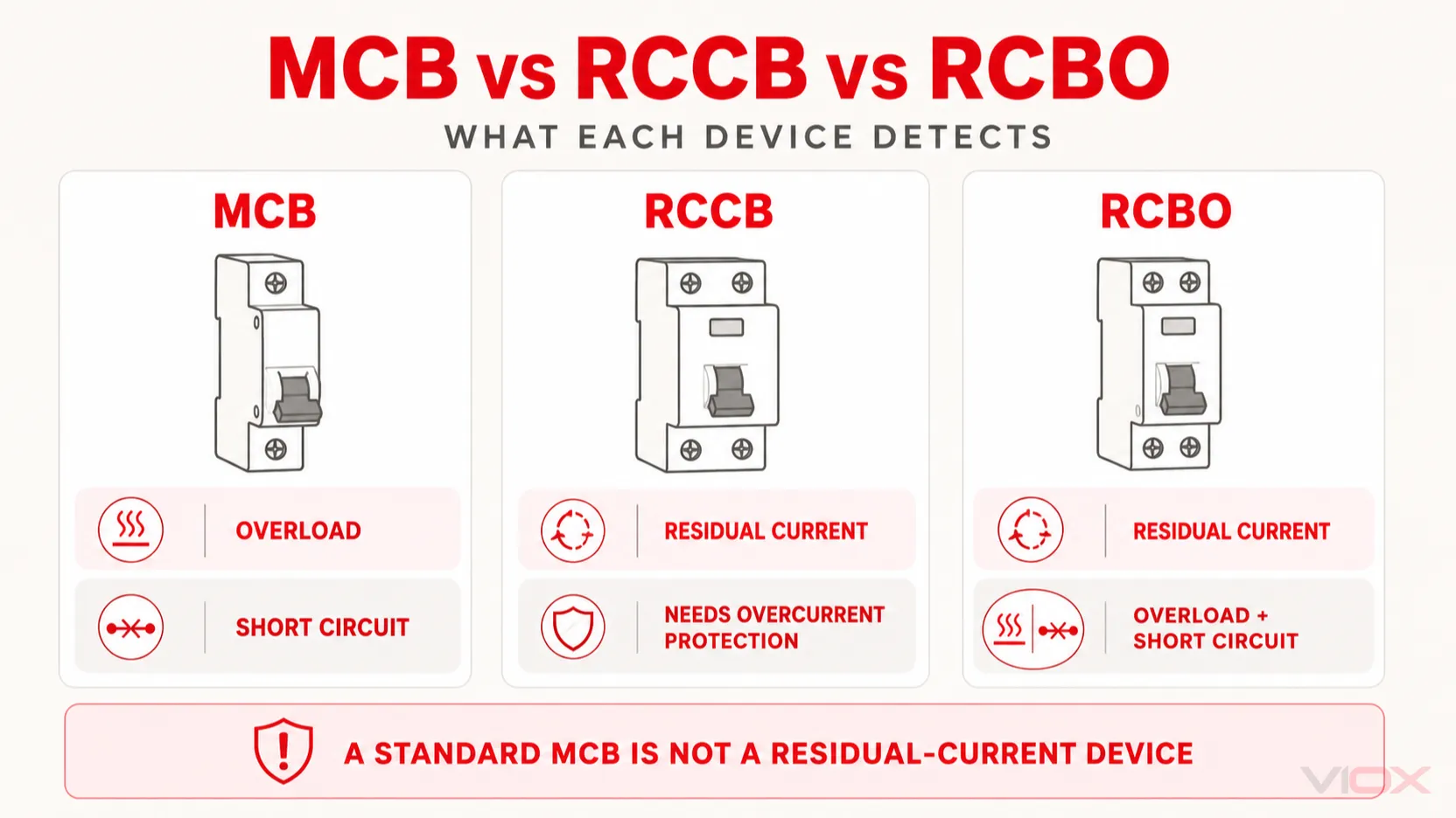MCB, RCCB, and RCBO protection functions compared