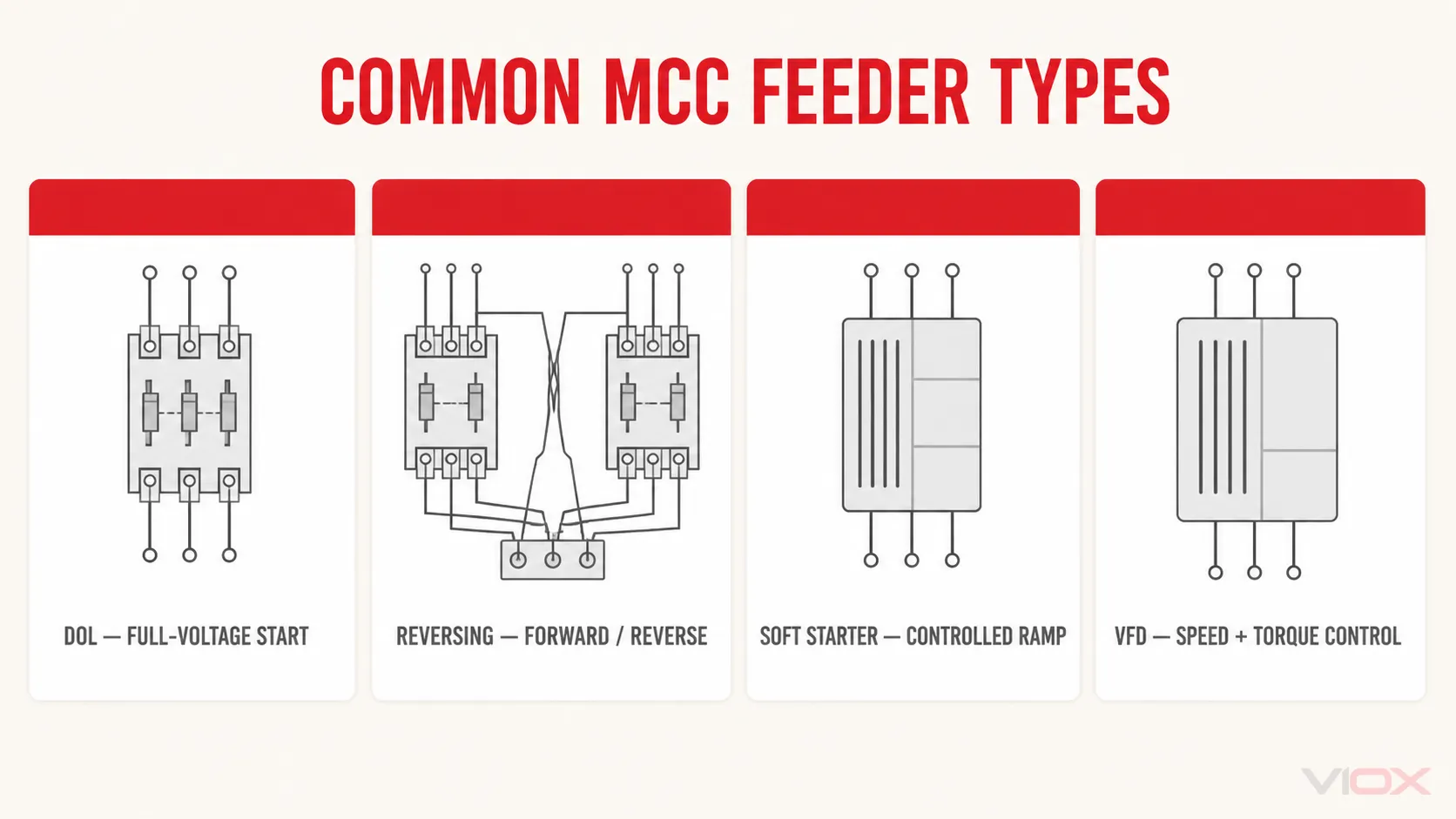 Common MCC feeder types from DOL starter to VFD
