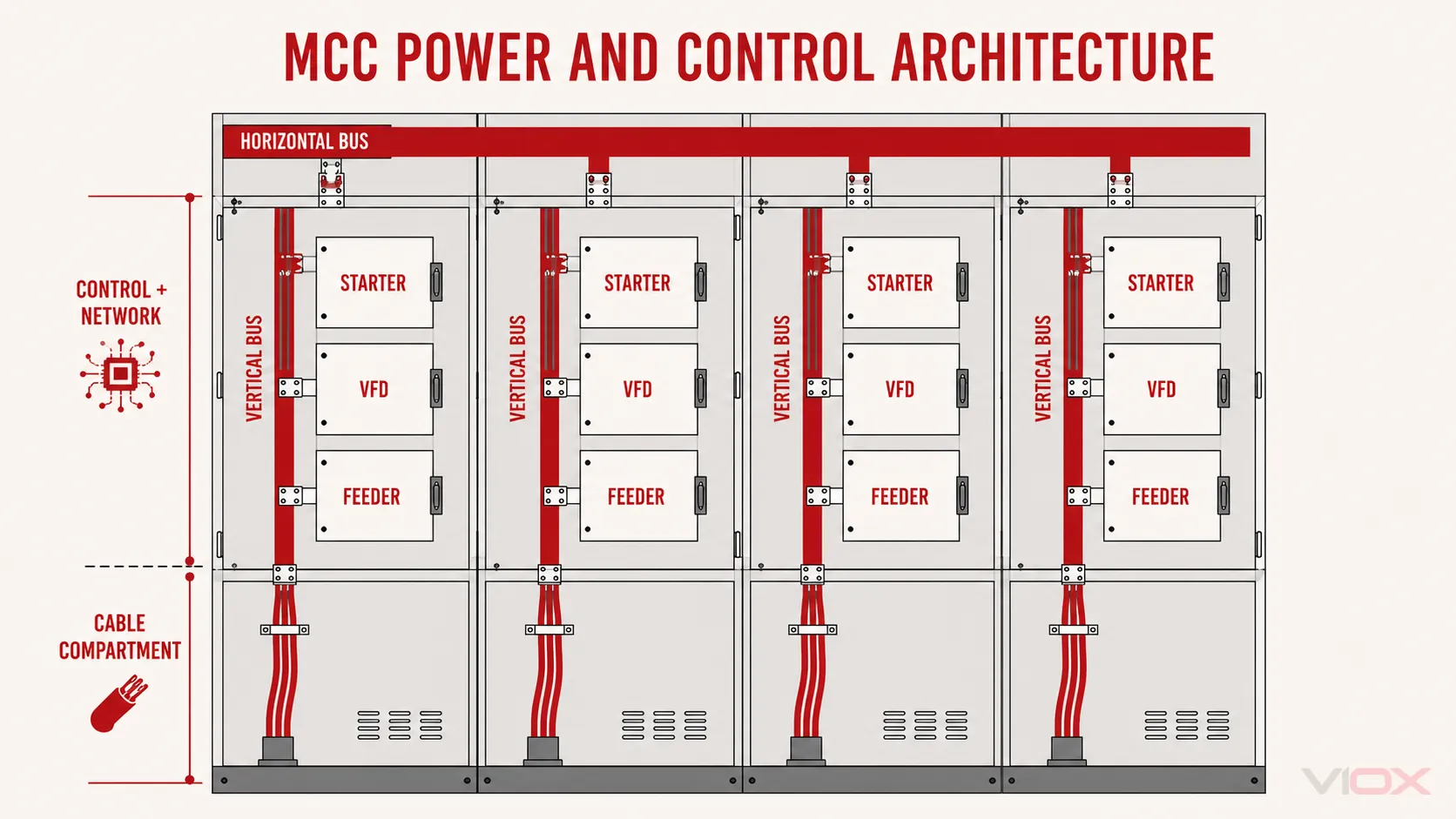 Motor control center power bus and motor feeder units