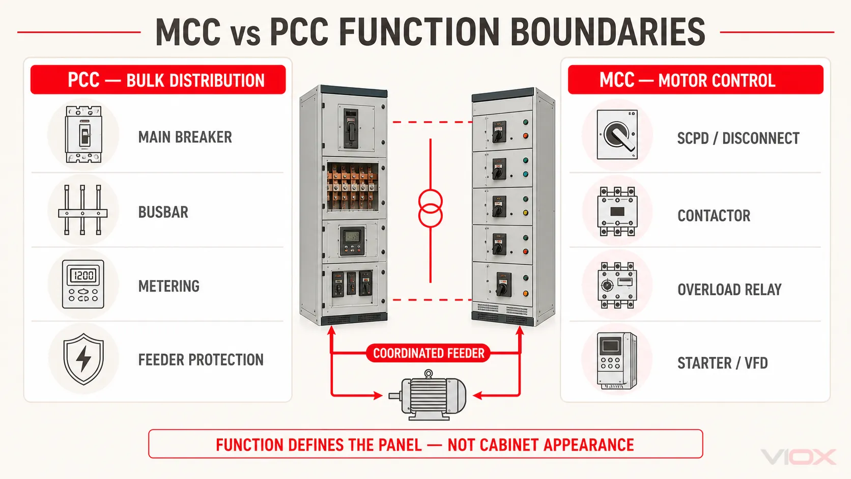 Engineering comparison of PCC bulk distribution duties and MCC motor feeder duties.