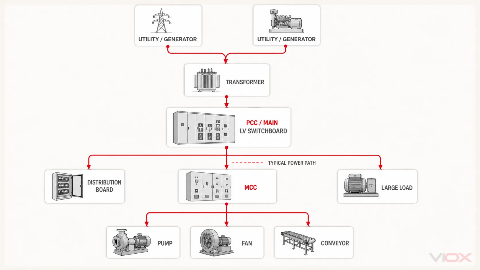 Typical system position of a PCC upstream of an MCC and individual motor feeders.
