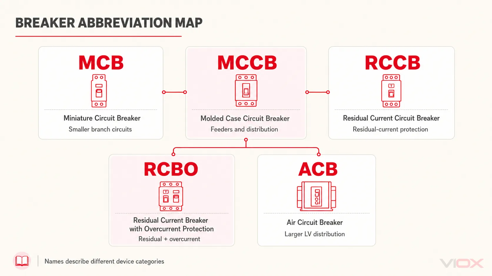Breaker abbreviation map comparing MCB, MCCB, RCCB, RCBO, and ACB