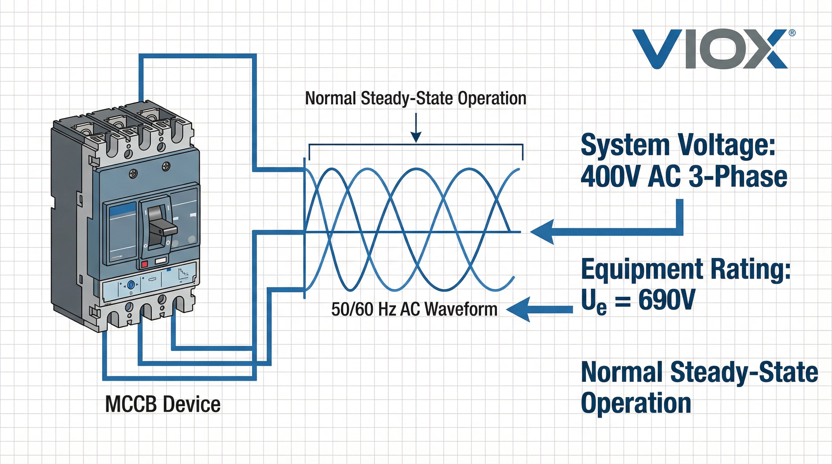MCCB آپریشنل وولٹیج ایپلیکیشن کی مثال جو مستحکم حالت AC ویوفارم دکھا رہی ہے