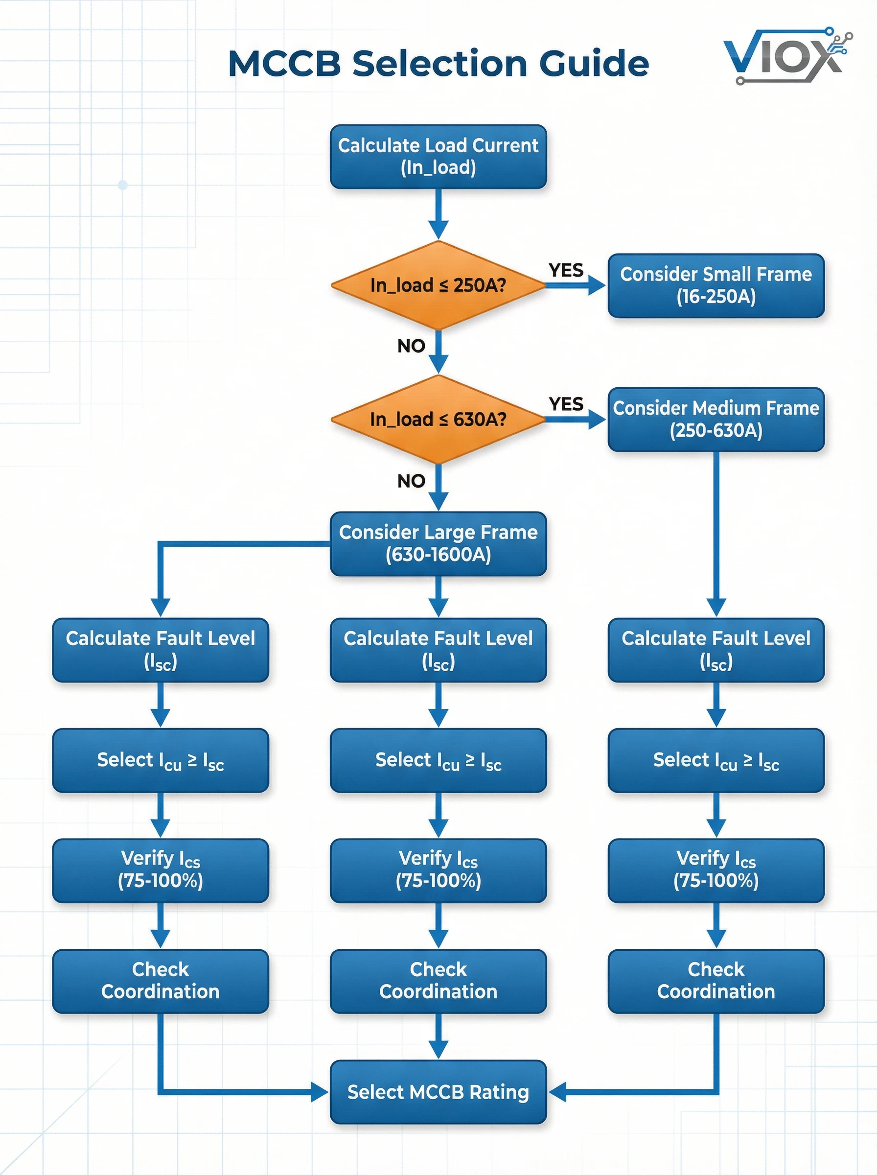 مخطط انسيابي لقرار اختيار قاطع التيار المقولب (MCCB)