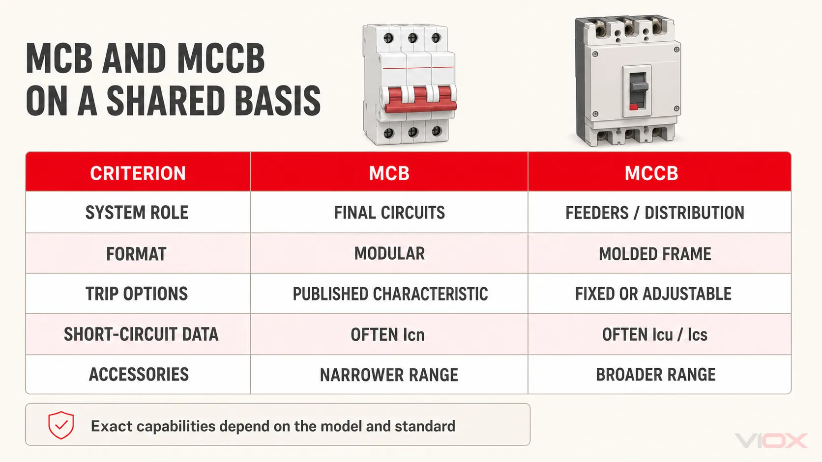 MCB and MCCB compared across shared engineering criteria