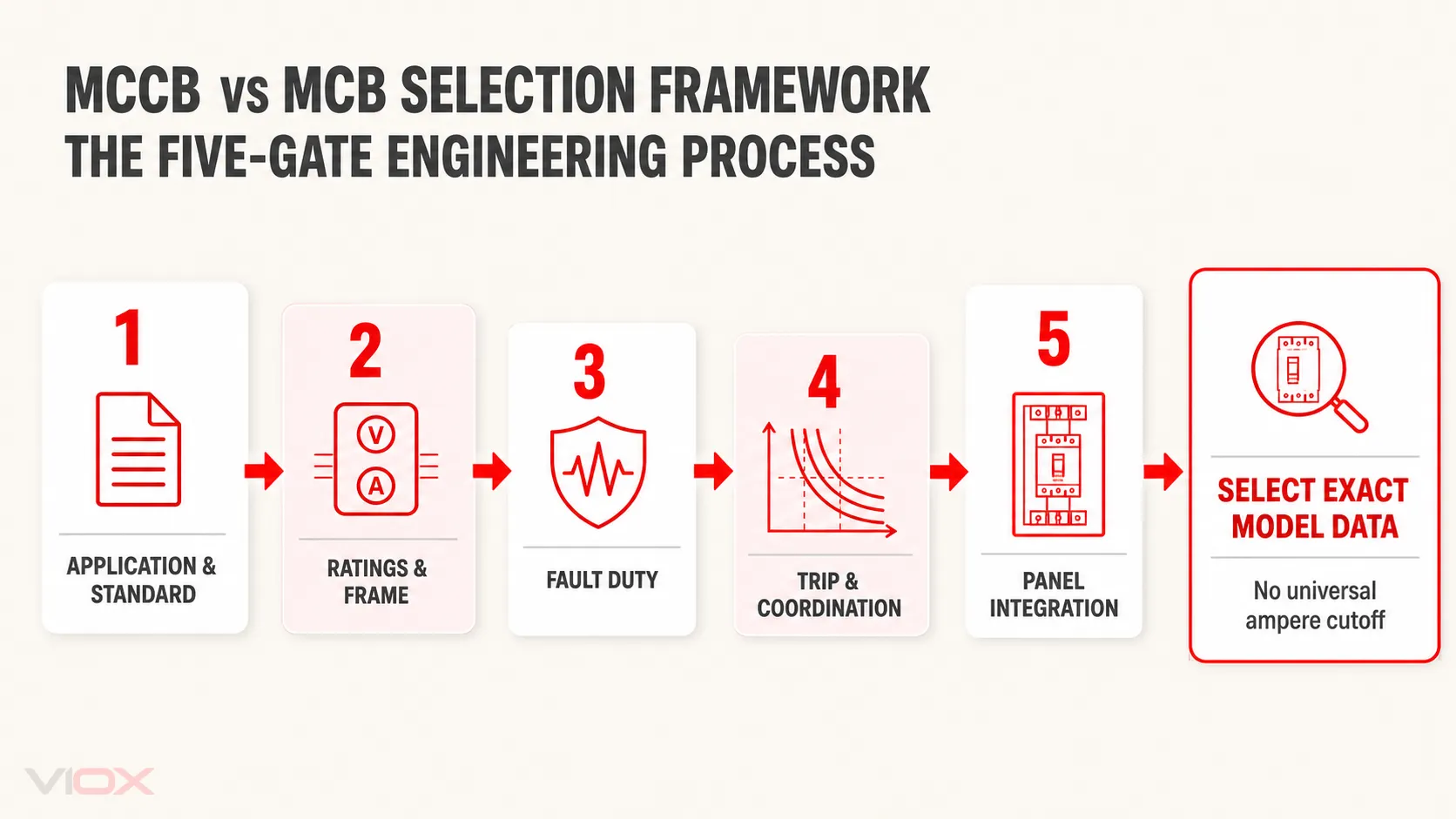 Five-gate engineering framework for choosing between an MCB and an MCCB