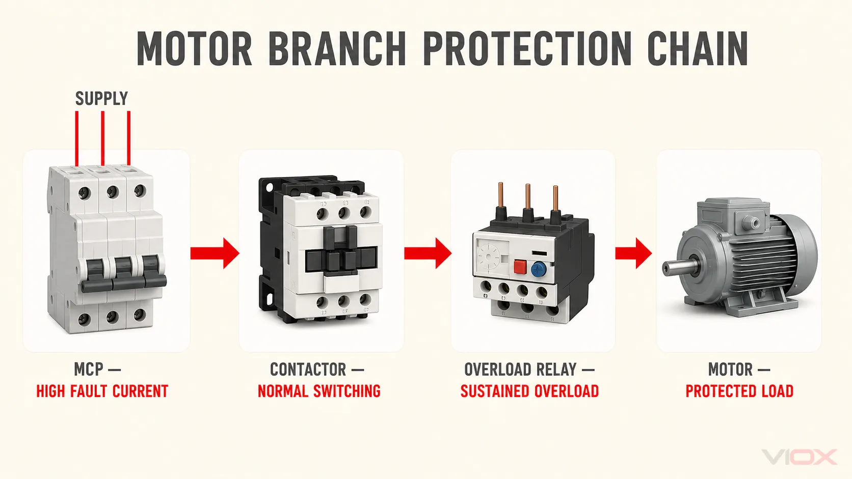 Motor branch protection chain showing the MCP, contactor, overload relay, and motor