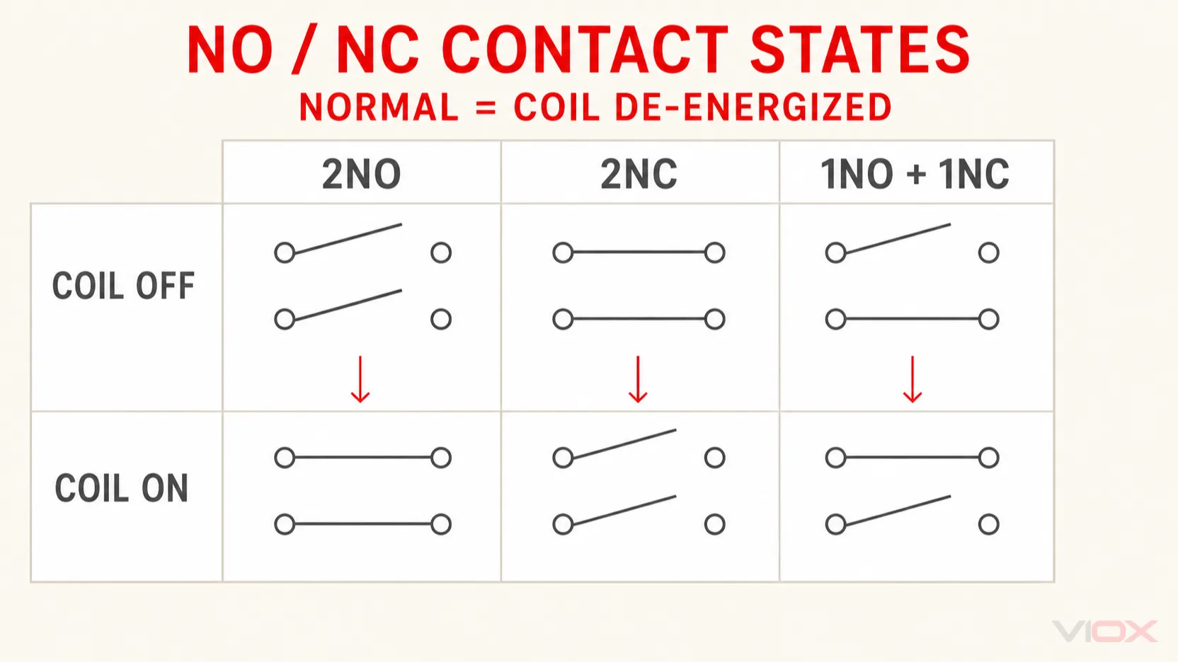 Contact-state comparison for 2NO, 2NC, and 1NO plus 1NC modular contactor configurations with the coil off and on.