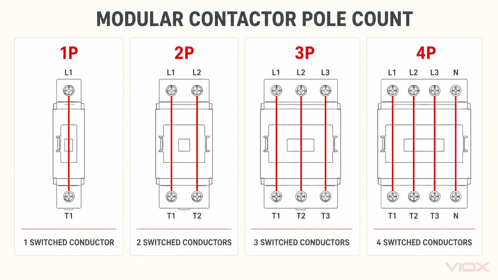 Comparison of 1P, 2P, 3P, and 4P modular contactors by number of switched conductors.