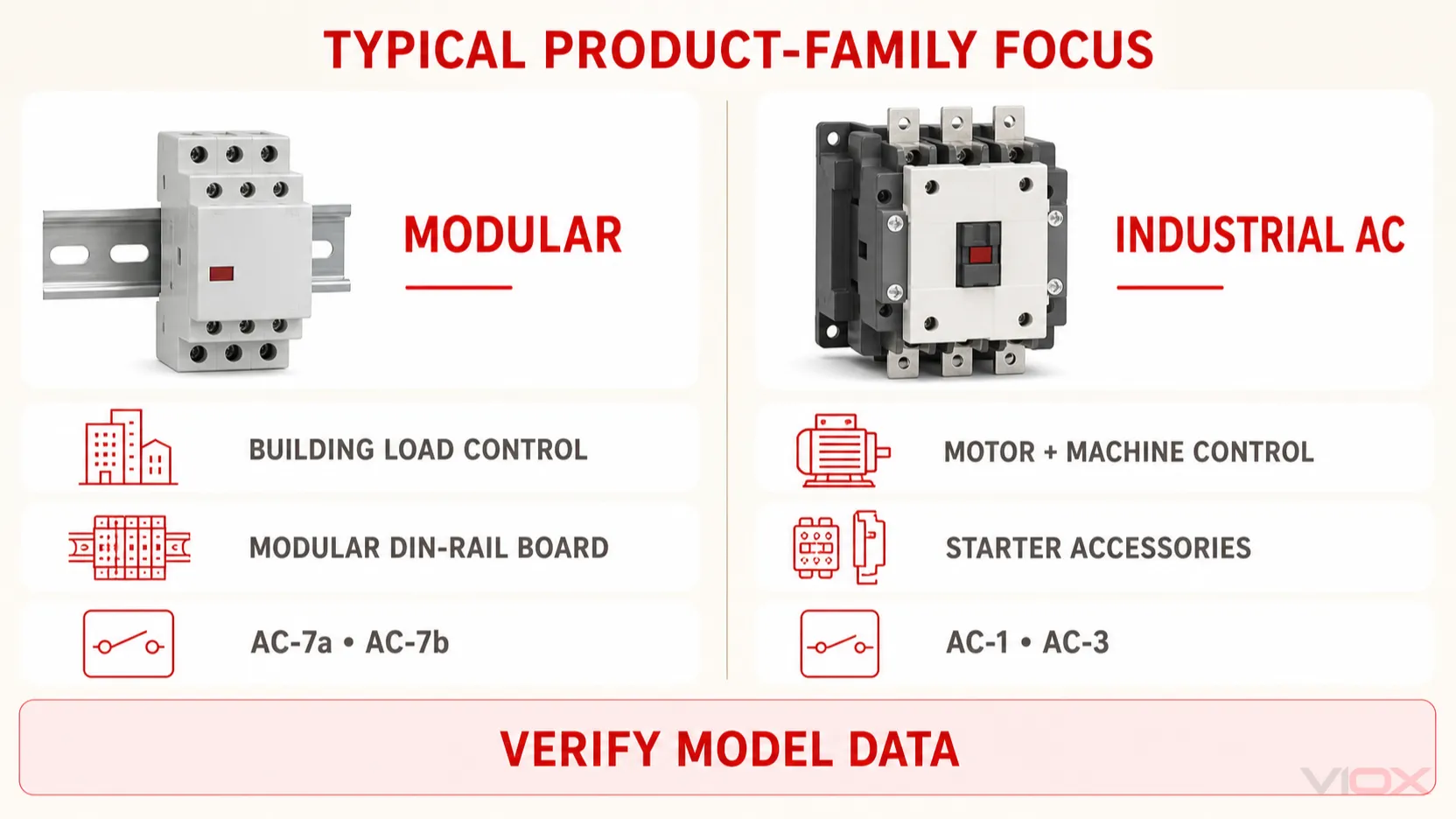 Typical differences between modular and industrial AC contactors by application, category and accessories.