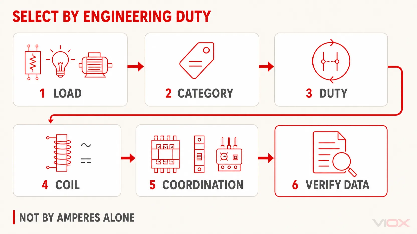 Six-step contactor selection flow from load definition to datasheet verification.