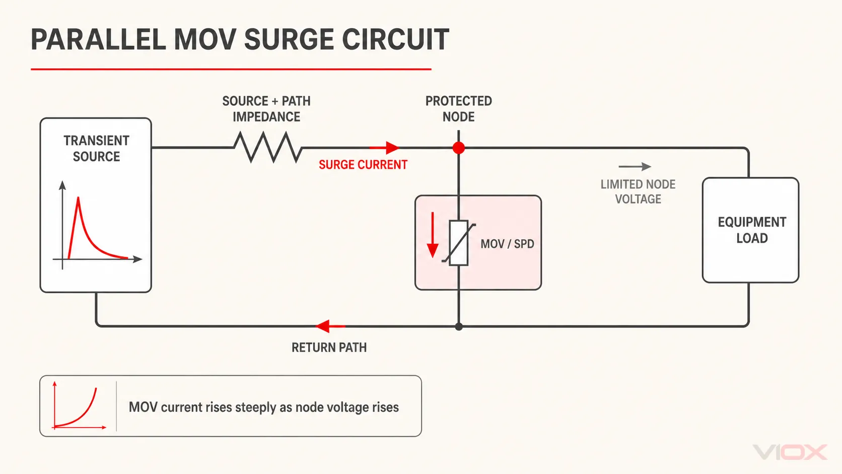 Circuito de protección contra sobretensiones MOV en paralelo que muestra la impedancia de la fuente, el nodo protegido, la carga del equipo y la trayectoria de la corriente de derivación del MOV/SPD