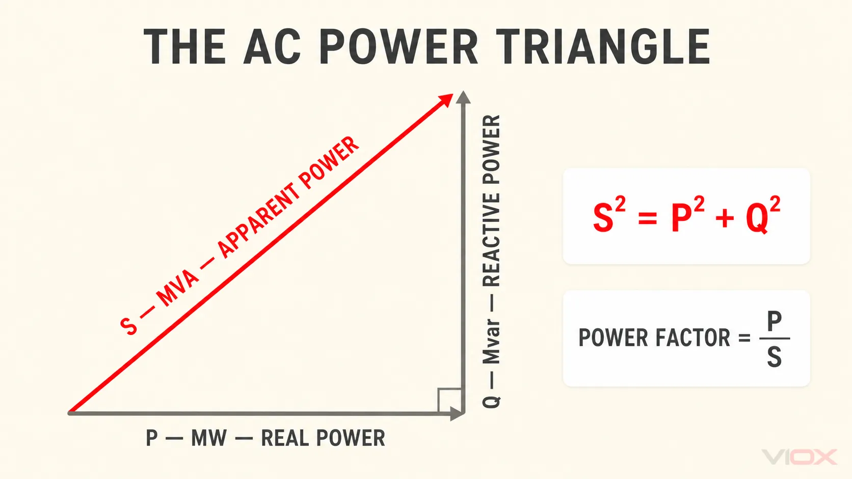 AC power triangle relating real power in MW, reactive power in Mvar, and apparent power in MVA