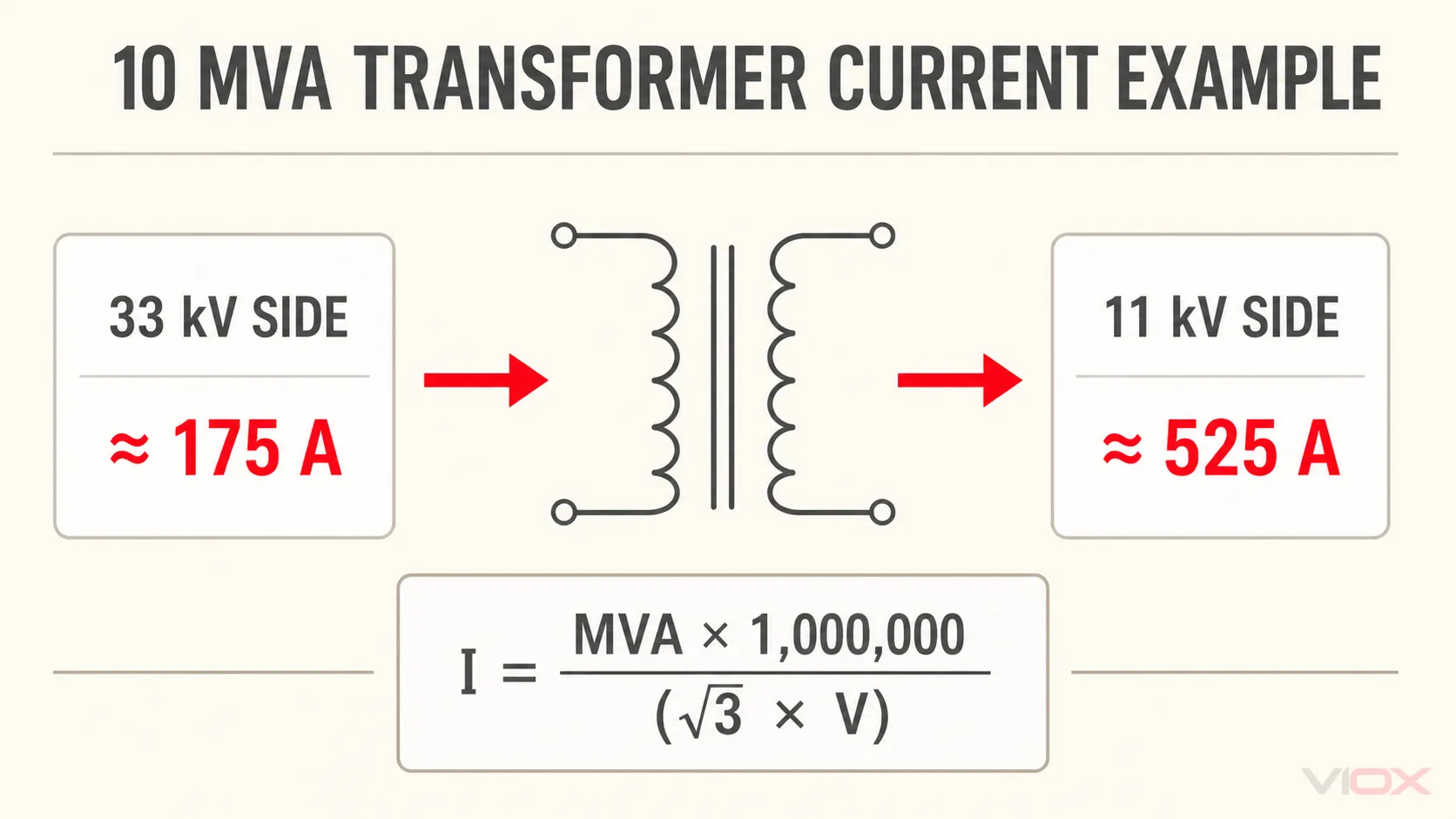 Ten MVA transformer current example showing approximately 175 A at 33 kV and 525 A at 11 kV