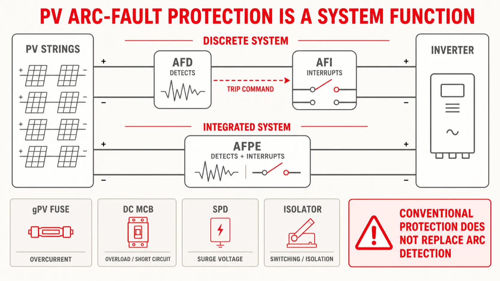 PV arc-fault protection architecture showing AFD detection, AFI or AFPE interruption, inverter, and the separate roles of fuse, DC MCB, SPD, and isolator.