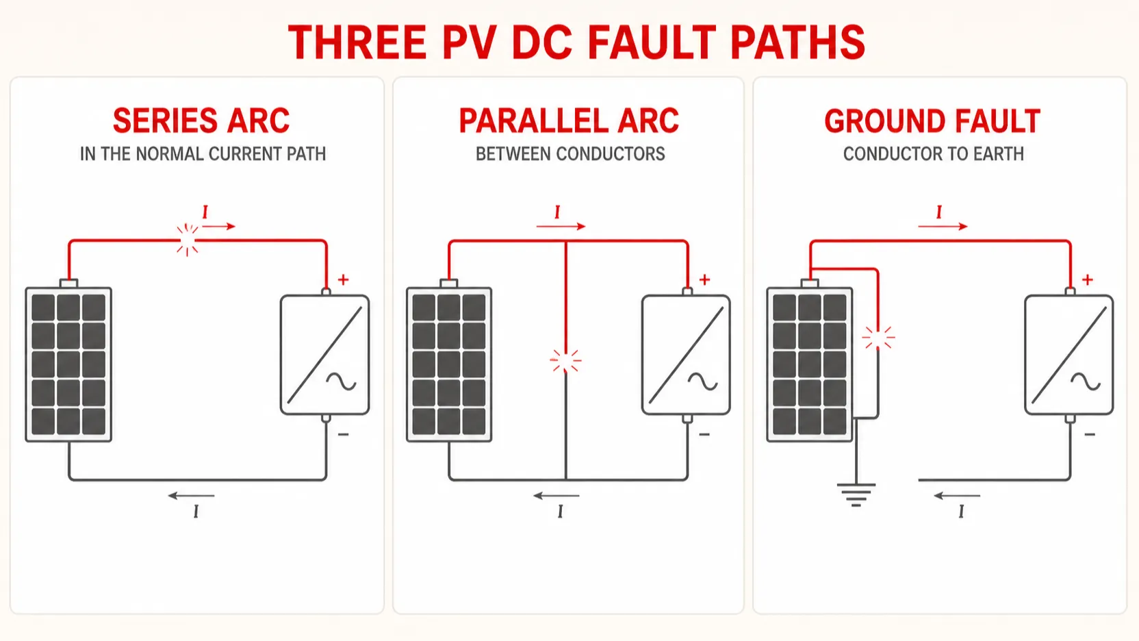 Comparison of series arc, parallel arc, and ground fault current paths in a photovoltaic DC circuit.