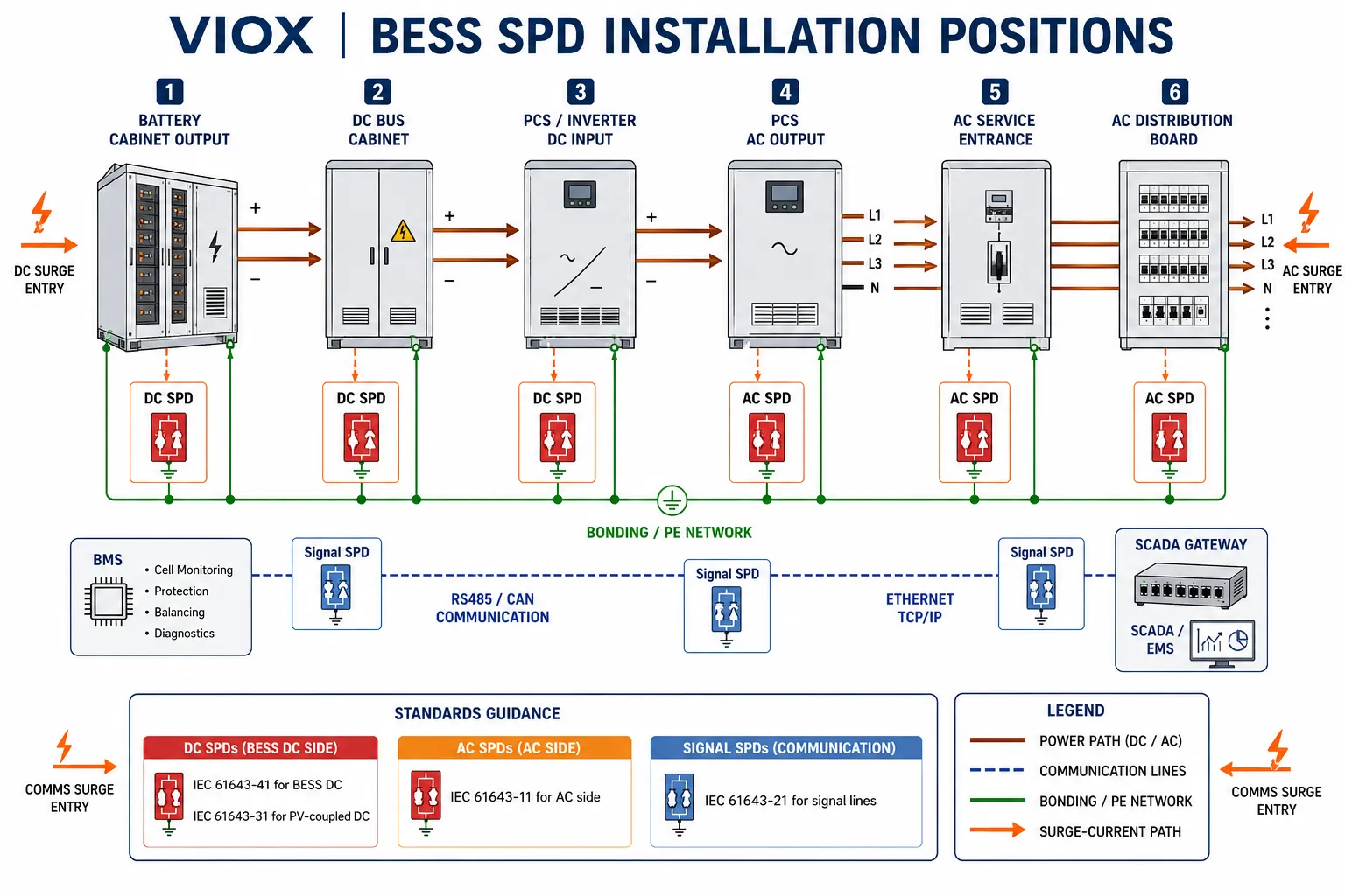 Infographic showing where to install DC AC and signal SPDs in a BESS including battery output DC bus PCS AC service entrance and BMS communication lines