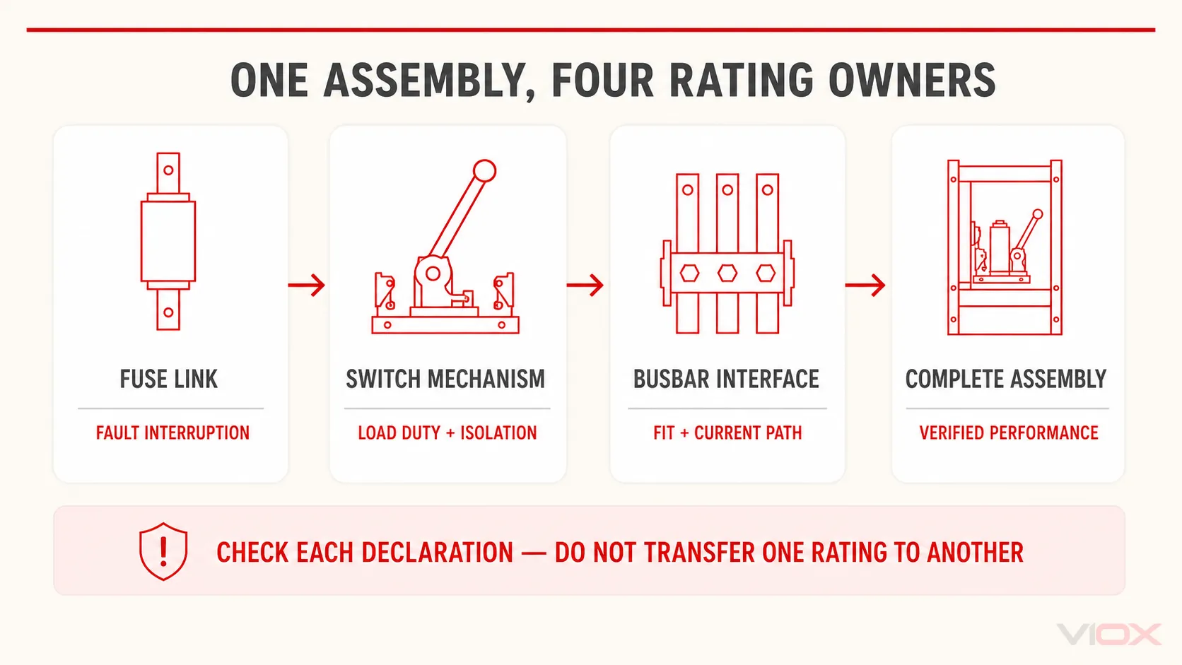Rating responsibility map for the NH fuse link, switch mechanism, busbar interface, and complete assembly