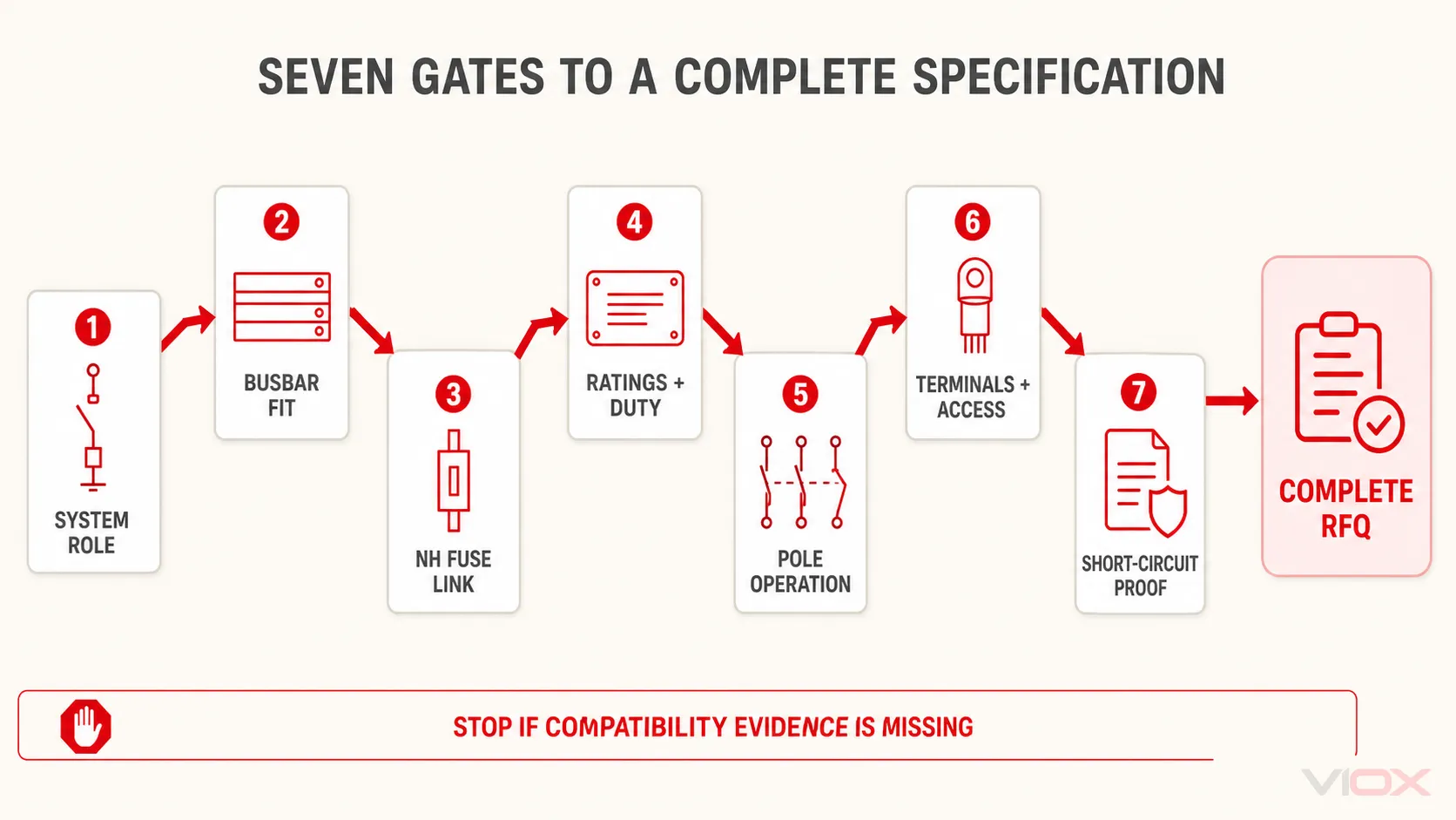 Seven-gate NH vertical fuse switch disconnector selection workflow